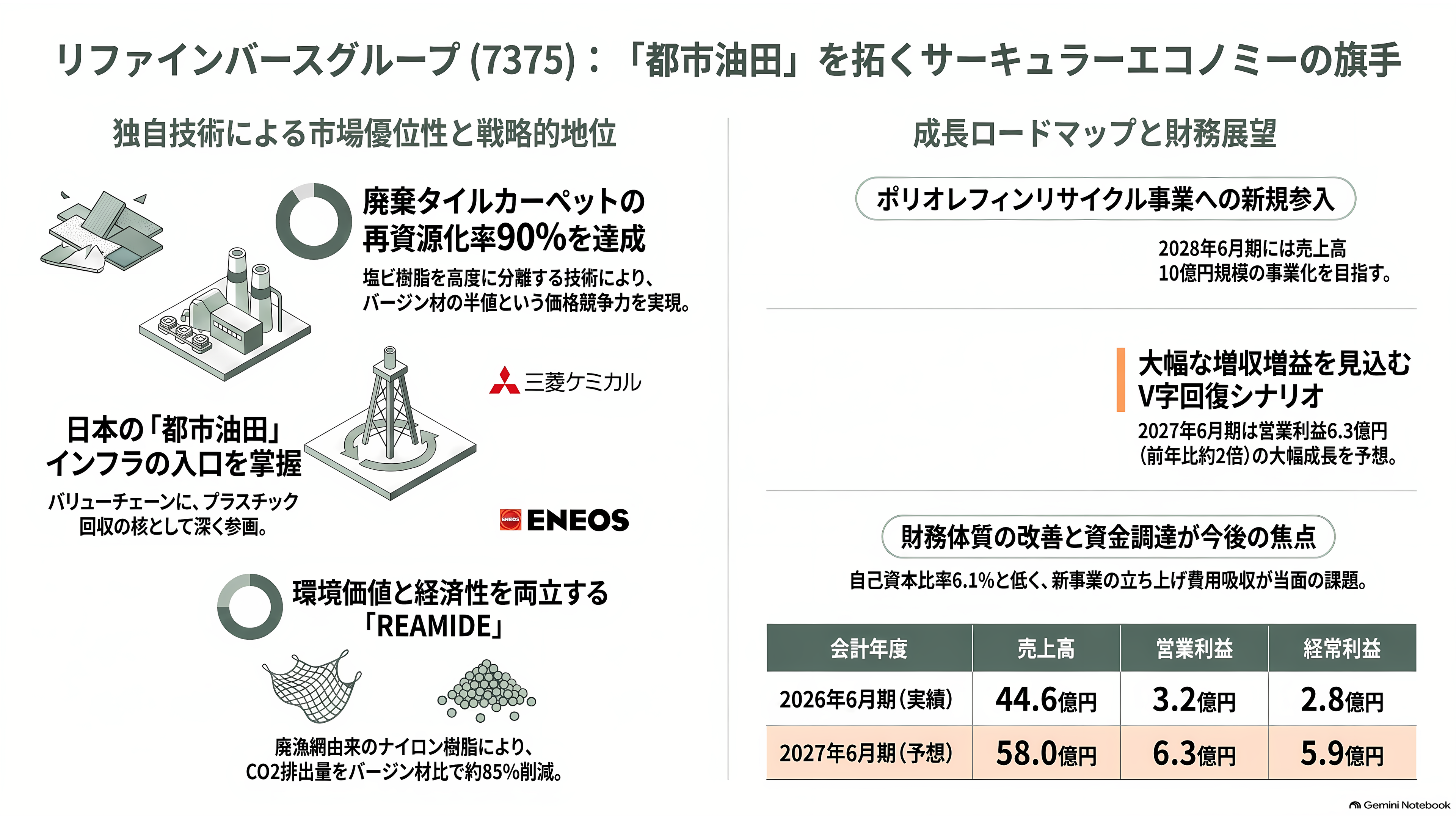 眠れる資源、都市油田。関連銘柄4選。レゾナック（4004）、三菱ケミカルG（4188）、三和油化工業（4125）、リファインバースG（7375） - リファインバースグループ（7375）——「東京に油田を見つけた」ベンチャーの22年 - 章扉