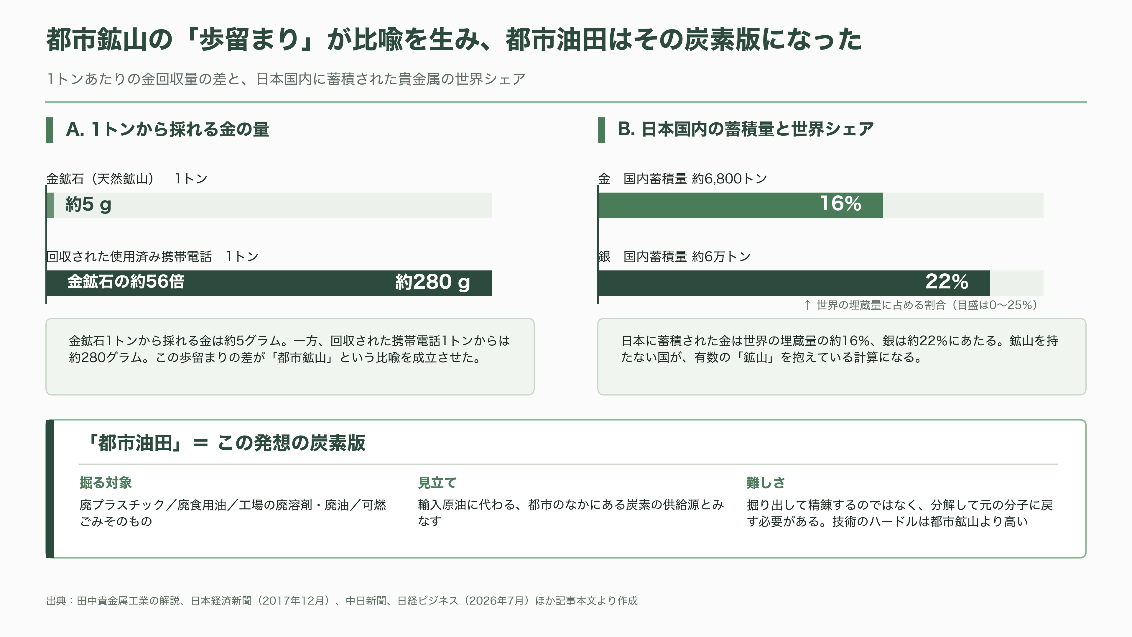眠れる資源、都市油田。関連銘柄4選。レゾナック（4004）、三菱ケミカルG（4188）、三和油化工業（4125）、リファインバースG（7375） - 「都市油田」とは何か——都市鉱山の弟分として生まれた言葉 - 図表1