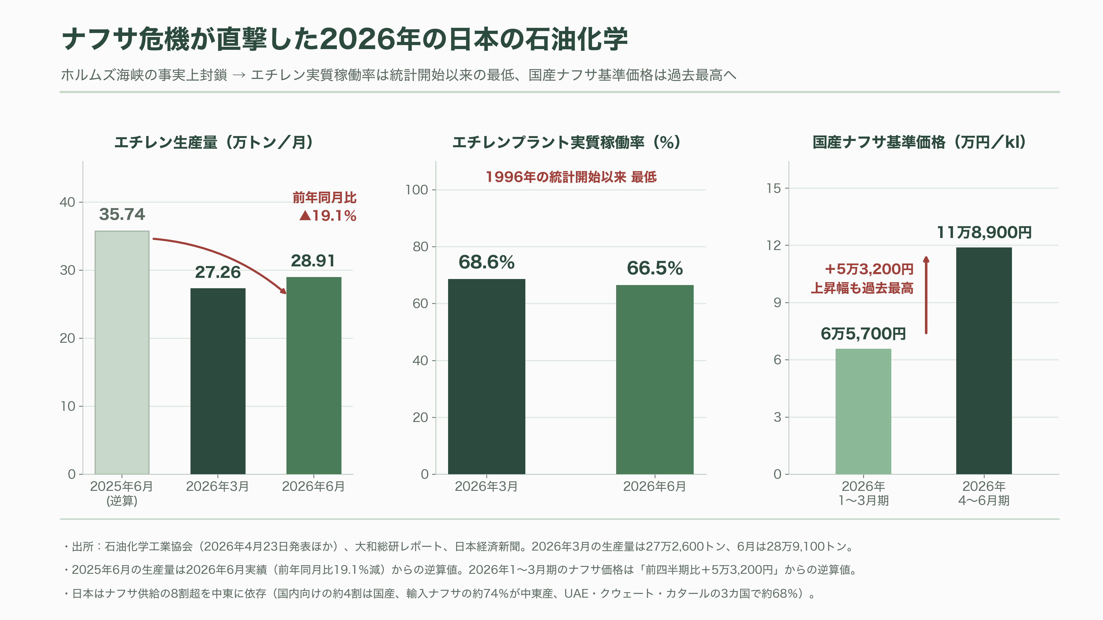 眠れる資源、都市油田。関連銘柄4選。レゾナック（4004）、三菱ケミカルG（4188）、三和油化工業（4125）、リファインバースG（7375） - 2026年、日本の石化を襲ったナフサ危機が「都市油田」を主役にした - 図表1
