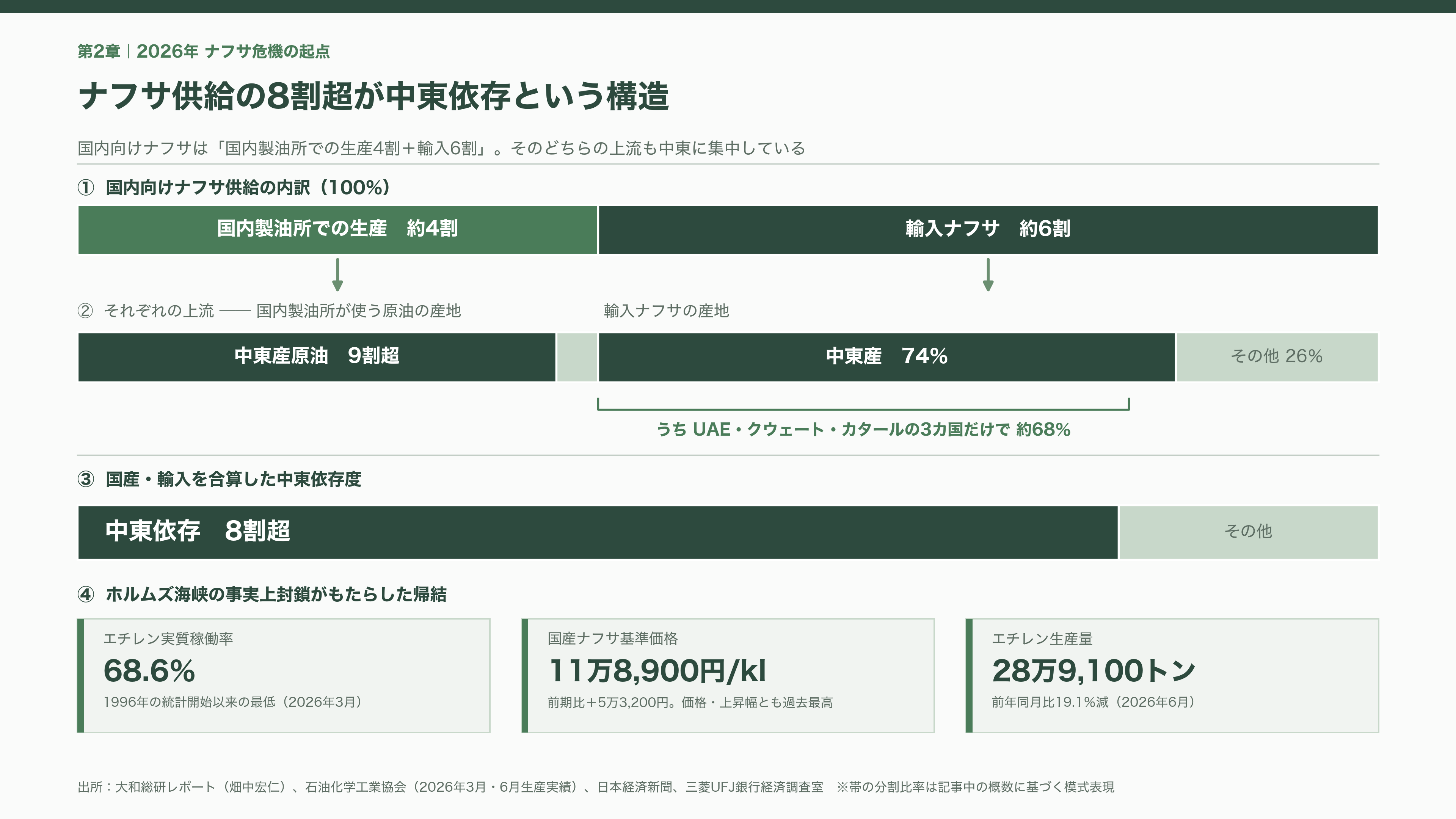 眠れる資源、都市油田。関連銘柄4選。レゾナック（4004）、三菱ケミカルG（4188）、三和油化工業（4125）、リファインバースG（7375） - 2026年、日本の石化を襲ったナフサ危機が「都市油田」を主役にした - 図表2