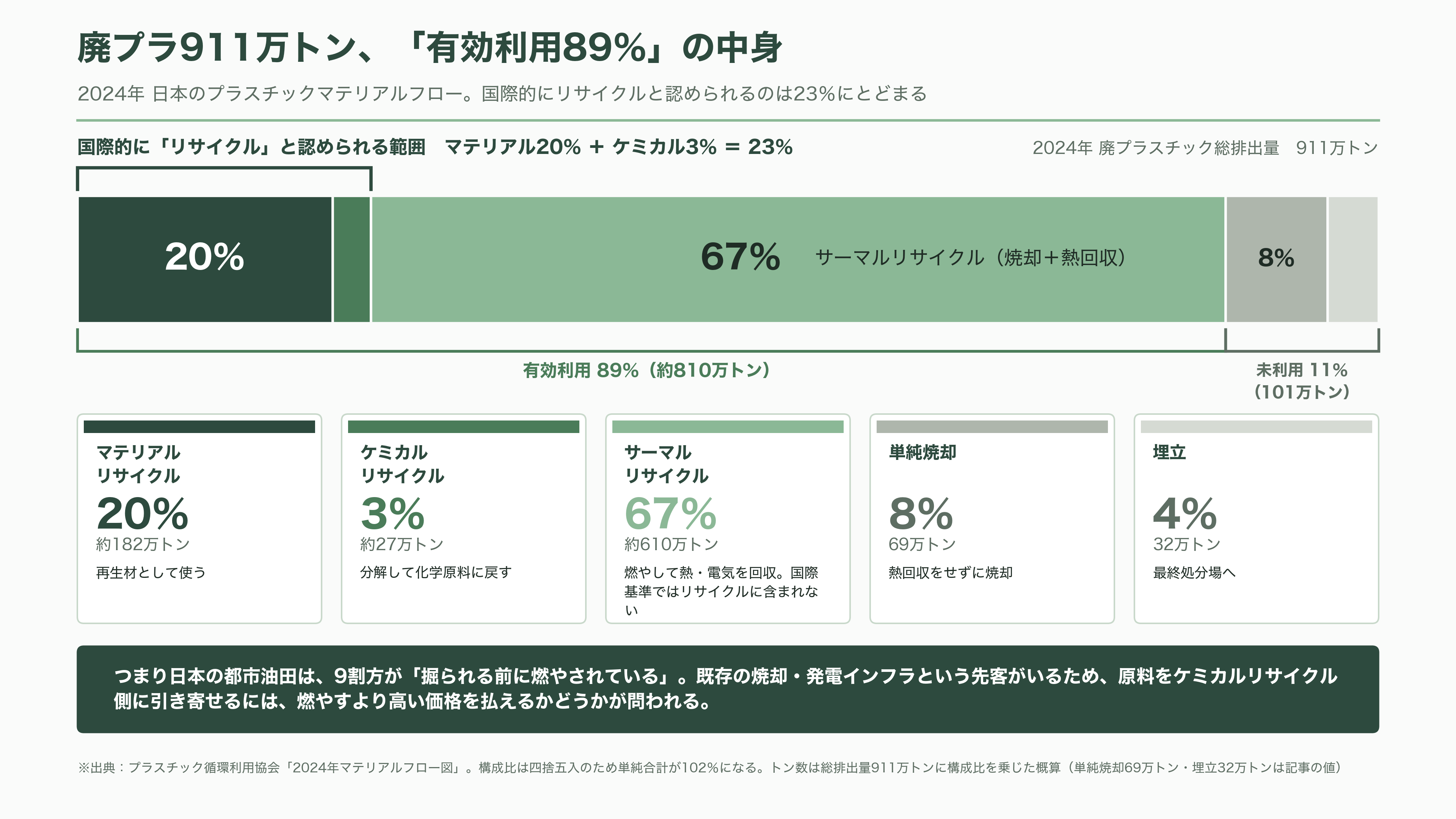 眠れる資源、都市油田。関連銘柄4選。レゾナック（4004）、三菱ケミカルG（4188）、三和油化工業（4125）、リファインバースG（7375） - 日本の廃プラ911万トン、その9割は「燃やされて」いる - 図表1