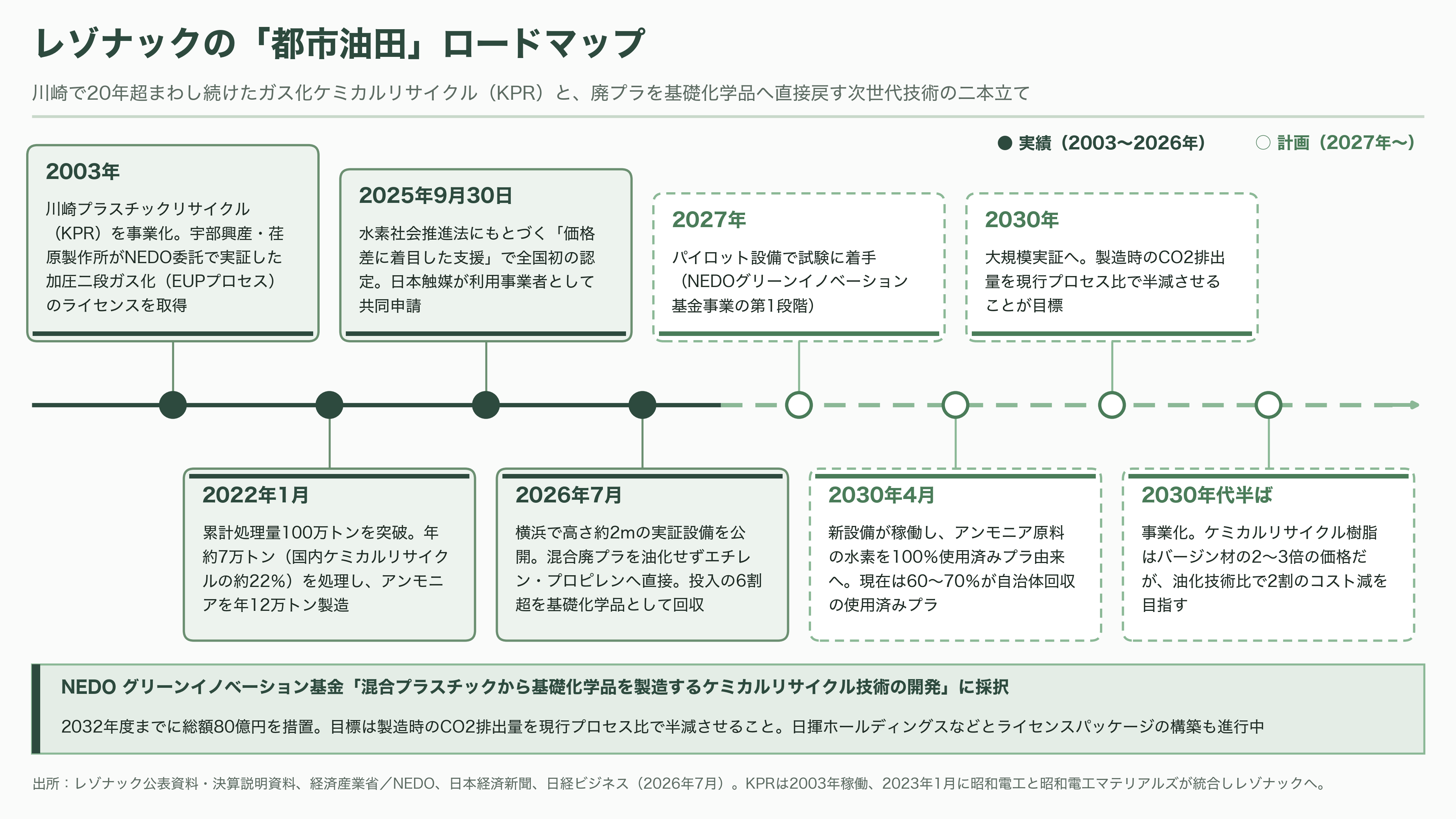 眠れる資源、都市油田。関連銘柄4選。レゾナック（4004）、三菱ケミカルG（4188）、三和油化工業（4125）、リファインバースG（7375） - レゾナック（4004）——日本初の国産アンモニアが、世界唯一のガス化リサイクルになった - 図表1