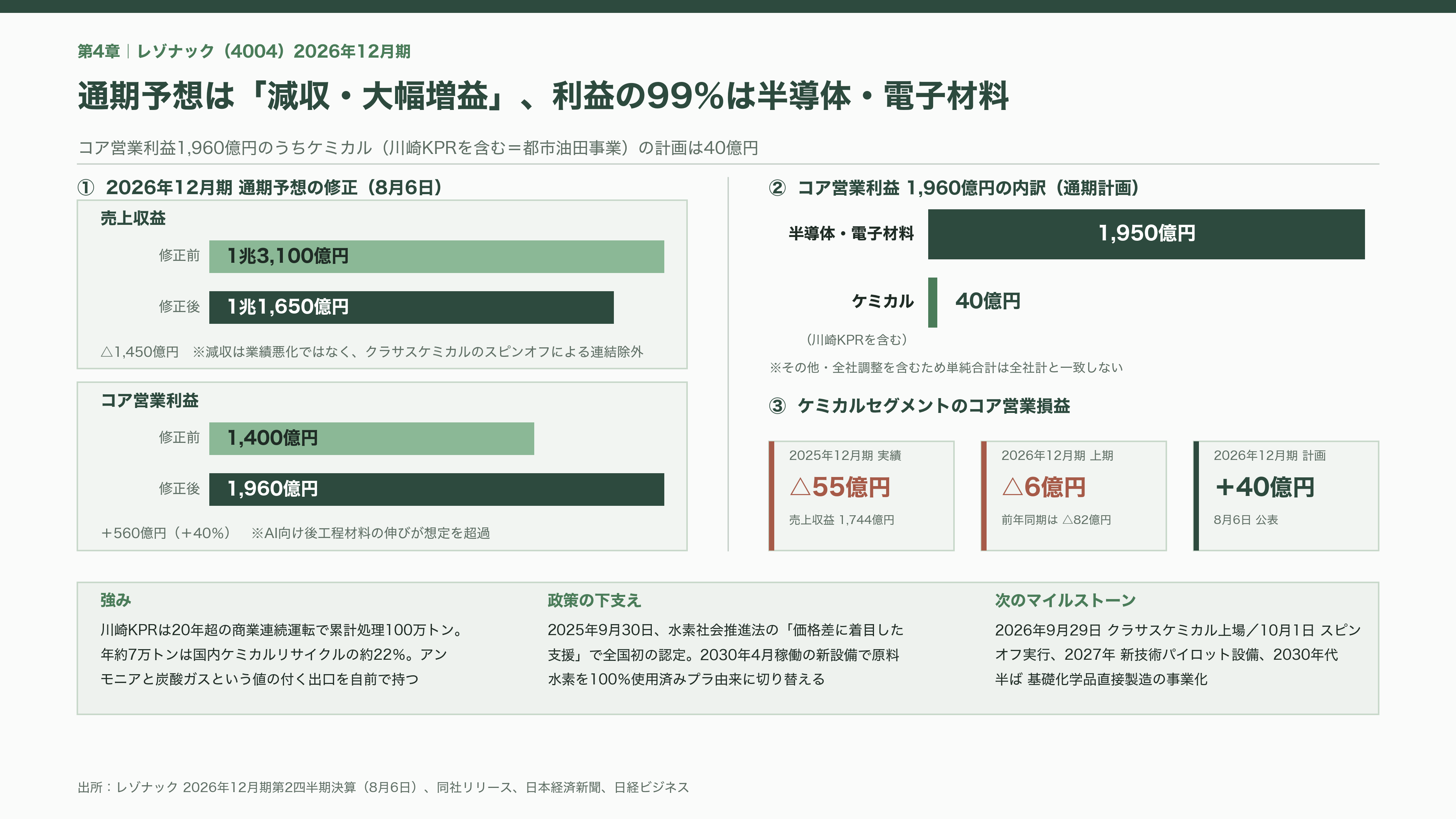 眠れる資源、都市油田。関連銘柄4選。レゾナック（4004）、三菱ケミカルG（4188）、三和油化工業（4125）、リファインバースG（7375） - レゾナック（4004）——日本初の国産アンモニアが、世界唯一のガス化リサイクルになった - 図表2