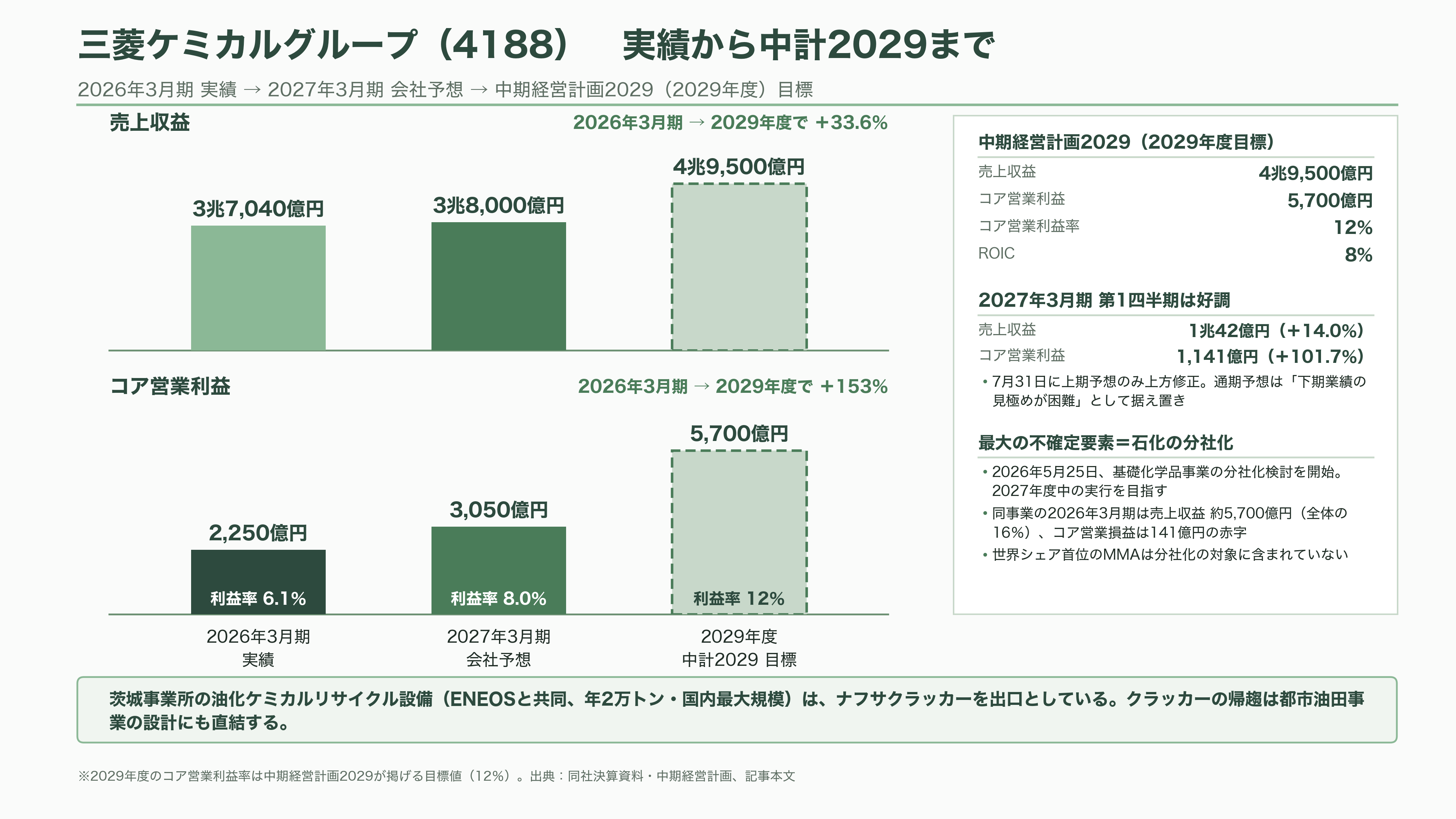 眠れる資源、都市油田。関連銘柄4選。レゾナック（4004）、三菱ケミカルG（4188）、三和油化工業（4125）、リファインバースG（7375） - 三菱ケミカルグループ（4188）——超臨界水で国内最大級、しかし本体は石化分社という岐路に - 図表1