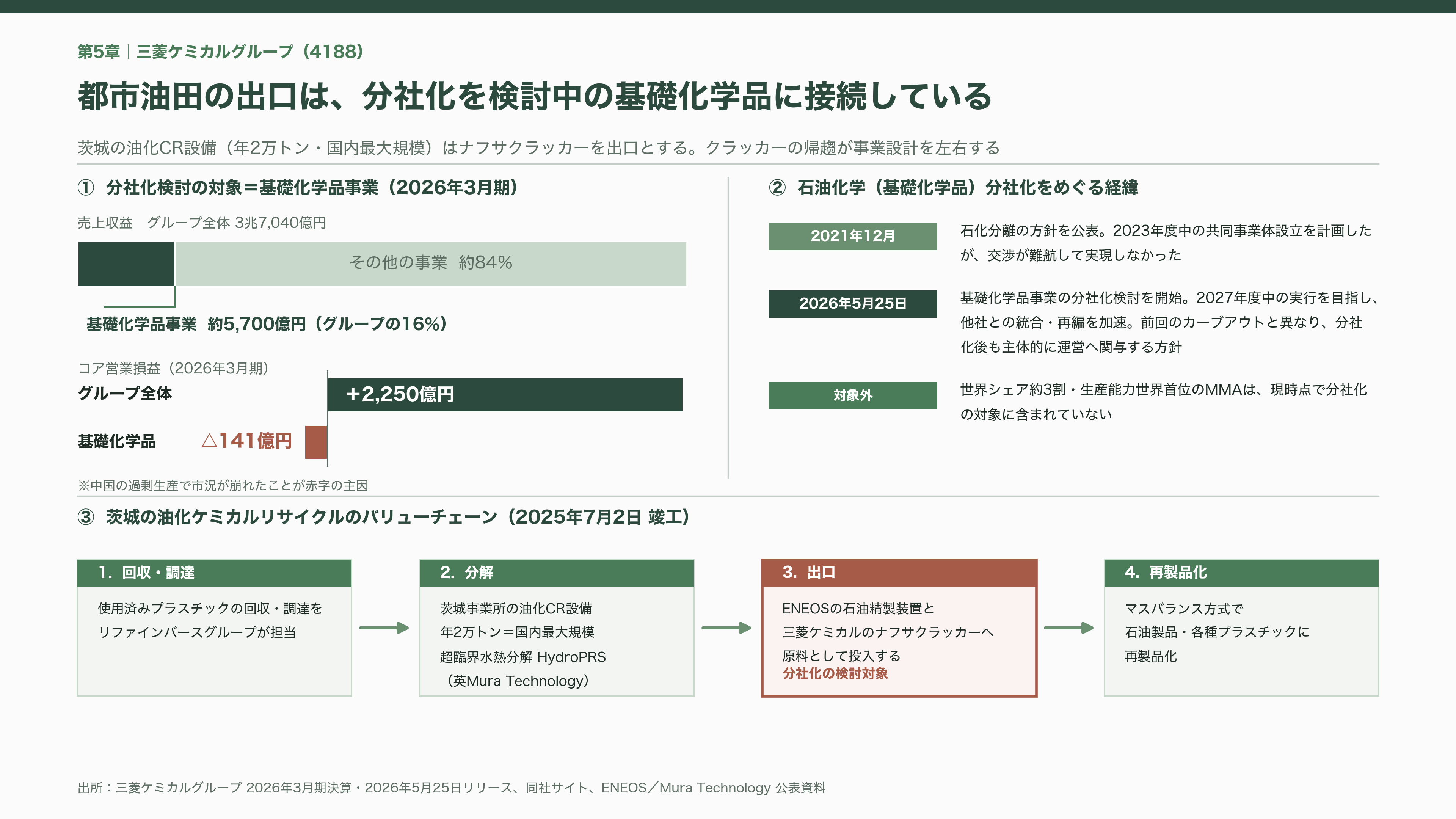 眠れる資源、都市油田。関連銘柄4選。レゾナック（4004）、三菱ケミカルG（4188）、三和油化工業（4125）、リファインバースG（7375） - 三菱ケミカルグループ（4188）——超臨界水で国内最大級、しかし本体は石化分社という岐路に - 図表2