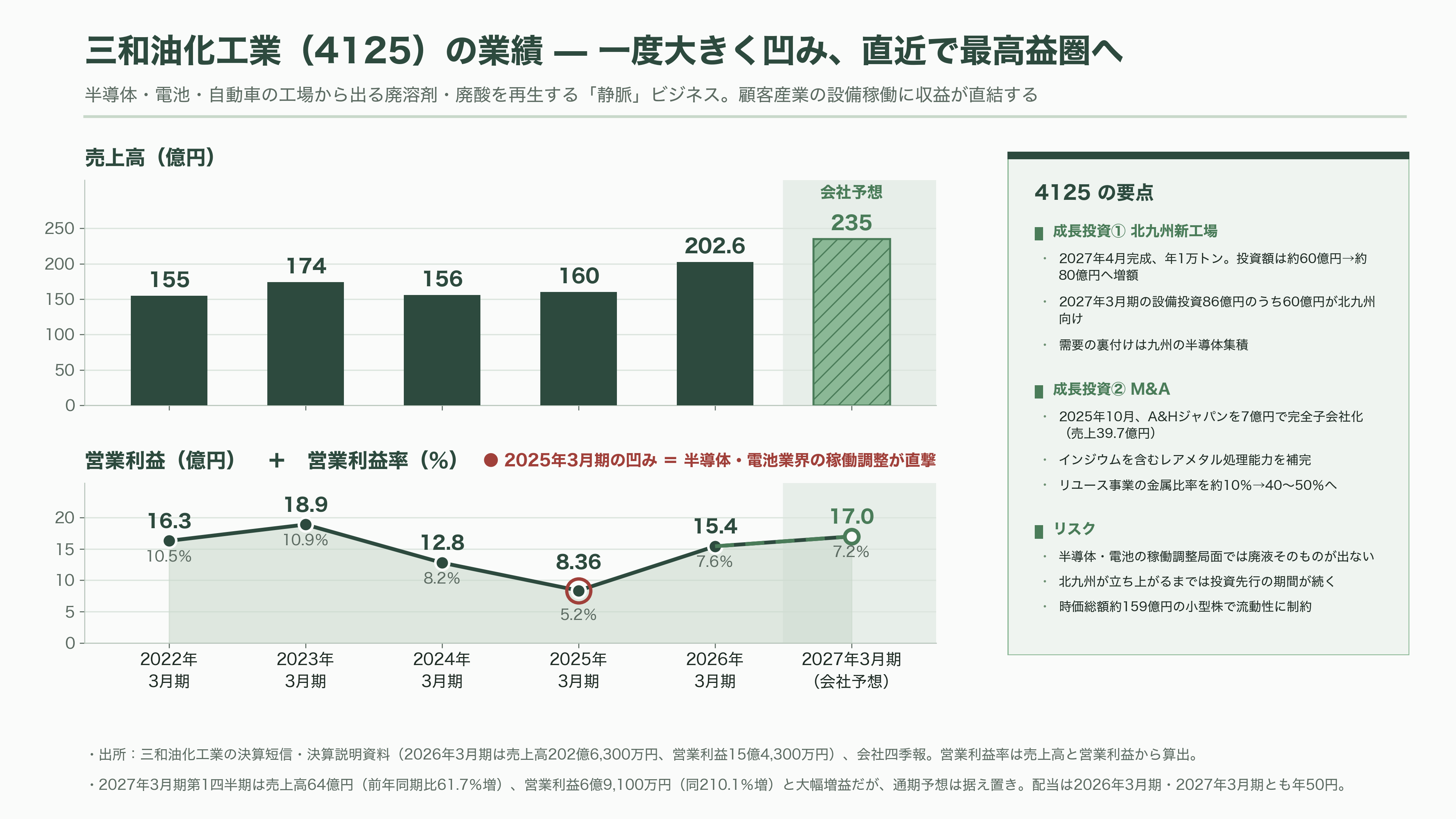 眠れる資源、都市油田。関連銘柄4選。レゾナック（4004）、三菱ケミカルG（4188）、三和油化工業（4125）、リファインバースG（7375） - 三和油化工業（4125）——目に見えない油田を掘る、半導体の「静脈」 - 図表1