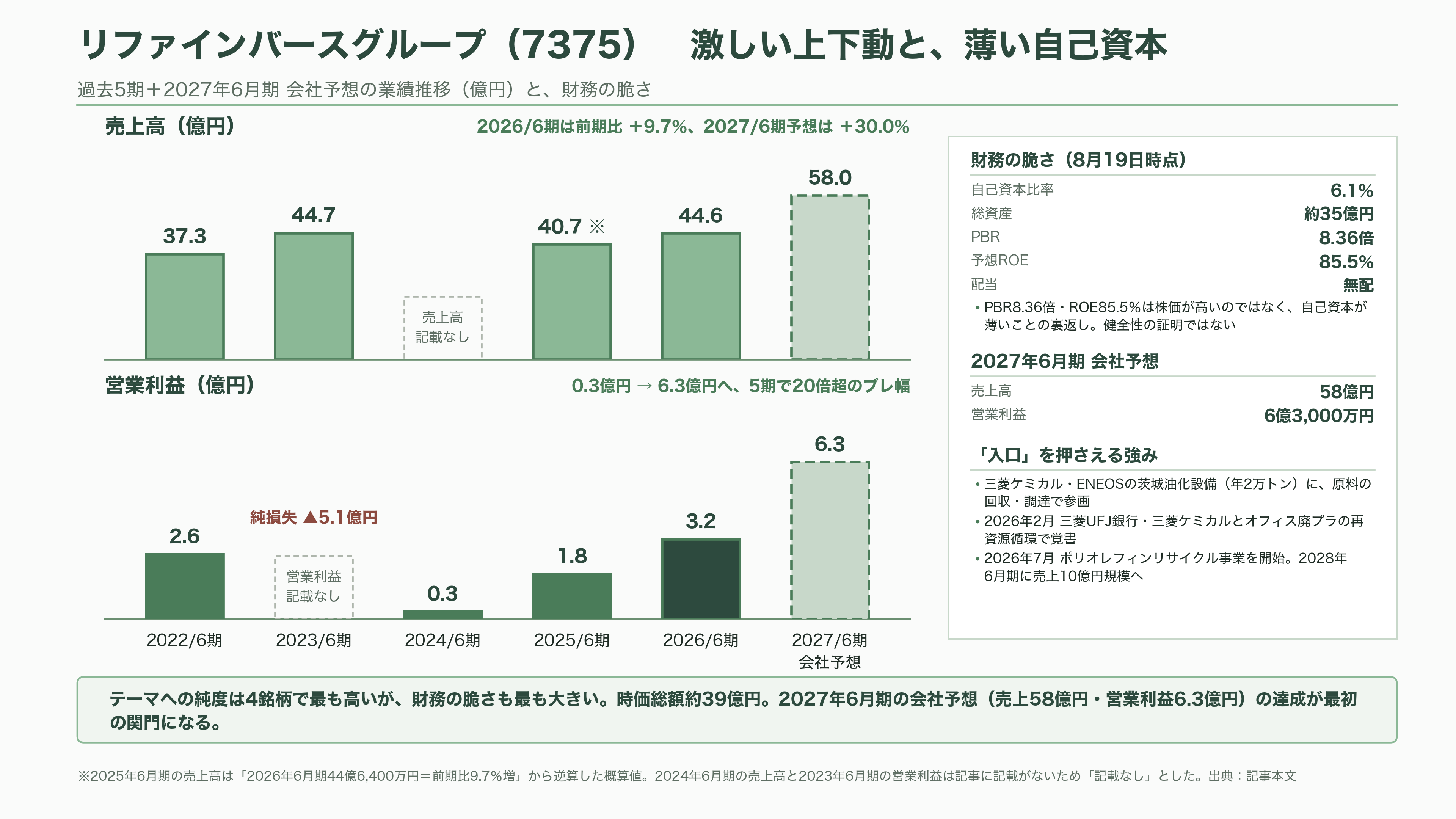 眠れる資源、都市油田。関連銘柄4選。レゾナック（4004）、三菱ケミカルG（4188）、三和油化工業（4125）、リファインバースG（7375） - リファインバースグループ（7375）——「東京に油田を見つけた」ベンチャーの22年 - 図表1