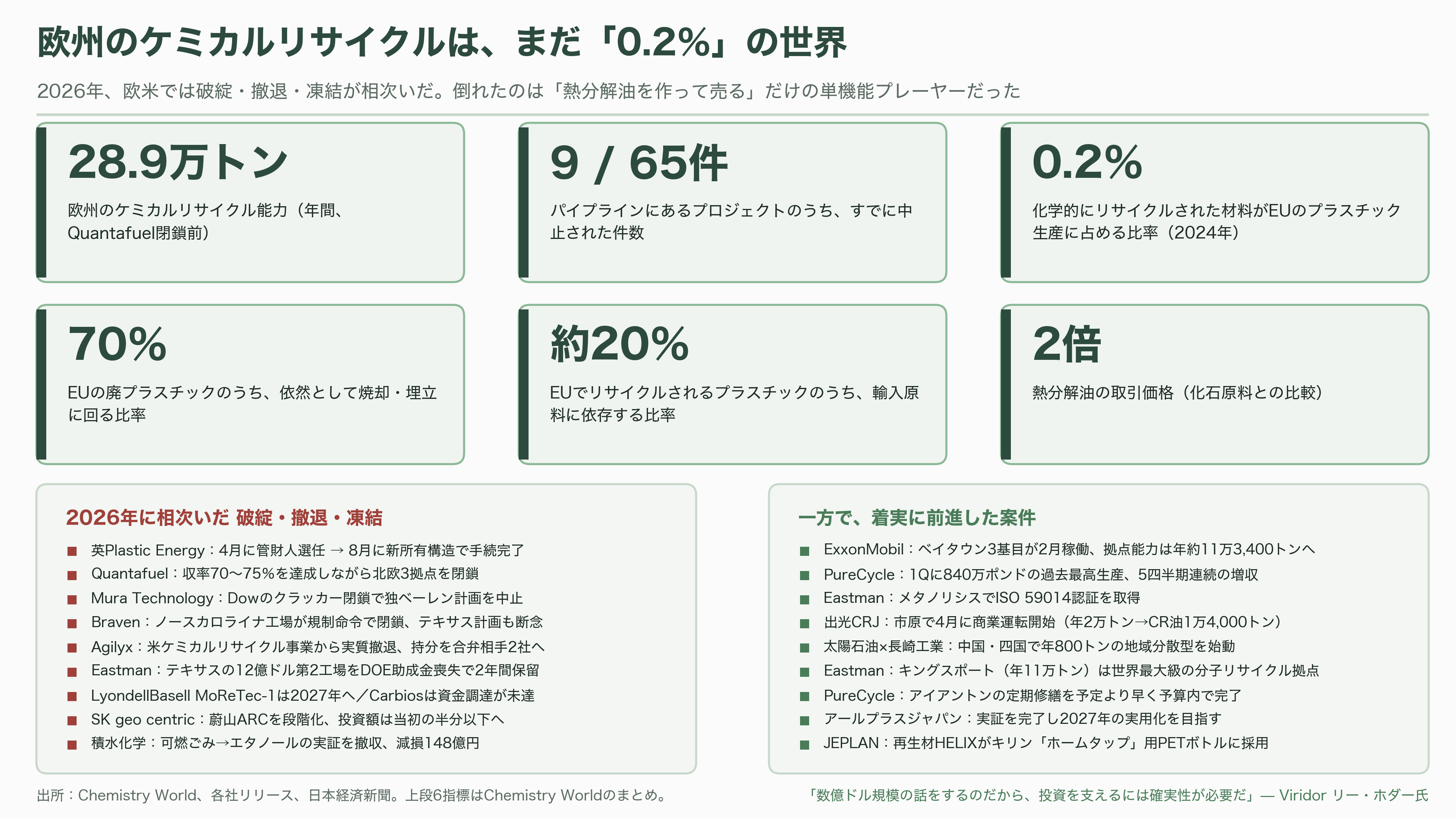 眠れる資源、都市油田。関連銘柄4選。レゾナック（4004）、三菱ケミカルG（4188）、三和油化工業（4125）、リファインバースG（7375） - 世界の都市油田はいま選別局面——破綻・撤退・凍結が相次いだ2026年 - 図表1