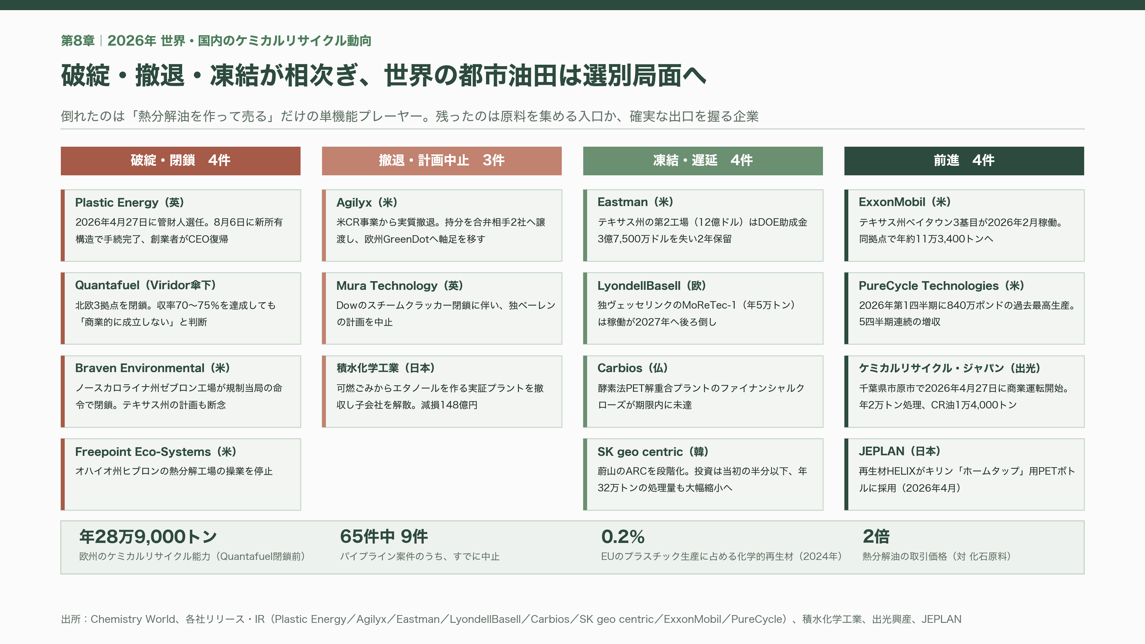 眠れる資源、都市油田。関連銘柄4選。レゾナック（4004）、三菱ケミカルG（4188）、三和油化工業（4125）、リファインバースG（7375） - 世界の都市油田はいま選別局面——破綻・撤退・凍結が相次いだ2026年 - 図表2