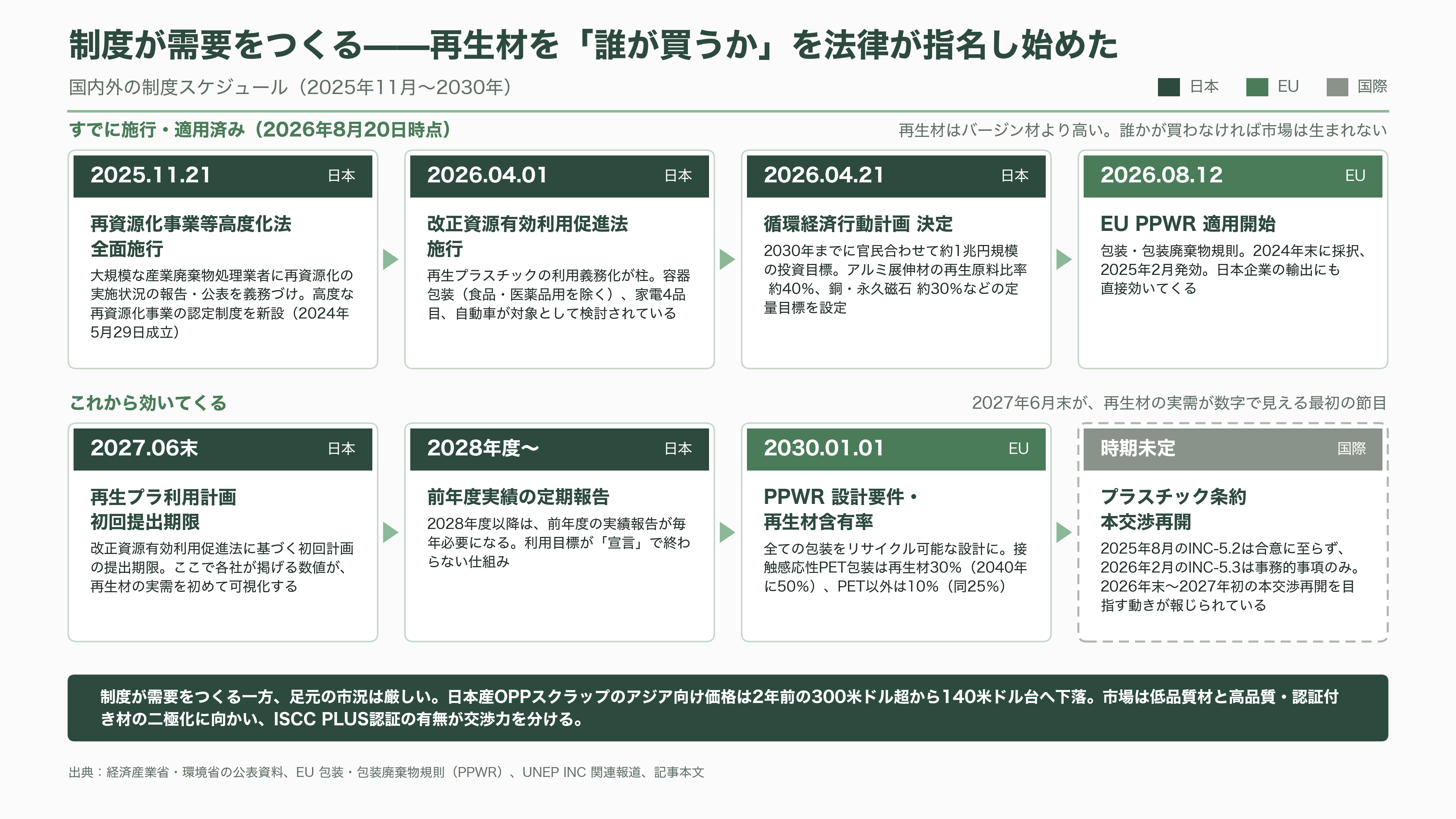 眠れる資源、都市油田。関連銘柄4選。レゾナック（4004）、三菱ケミカルG（4188）、三和油化工業（4125）、リファインバースG（7375） - 制度が需要をつくる——改正資源有効利用促進法、PPWR、そして1兆円計画 - 図表1