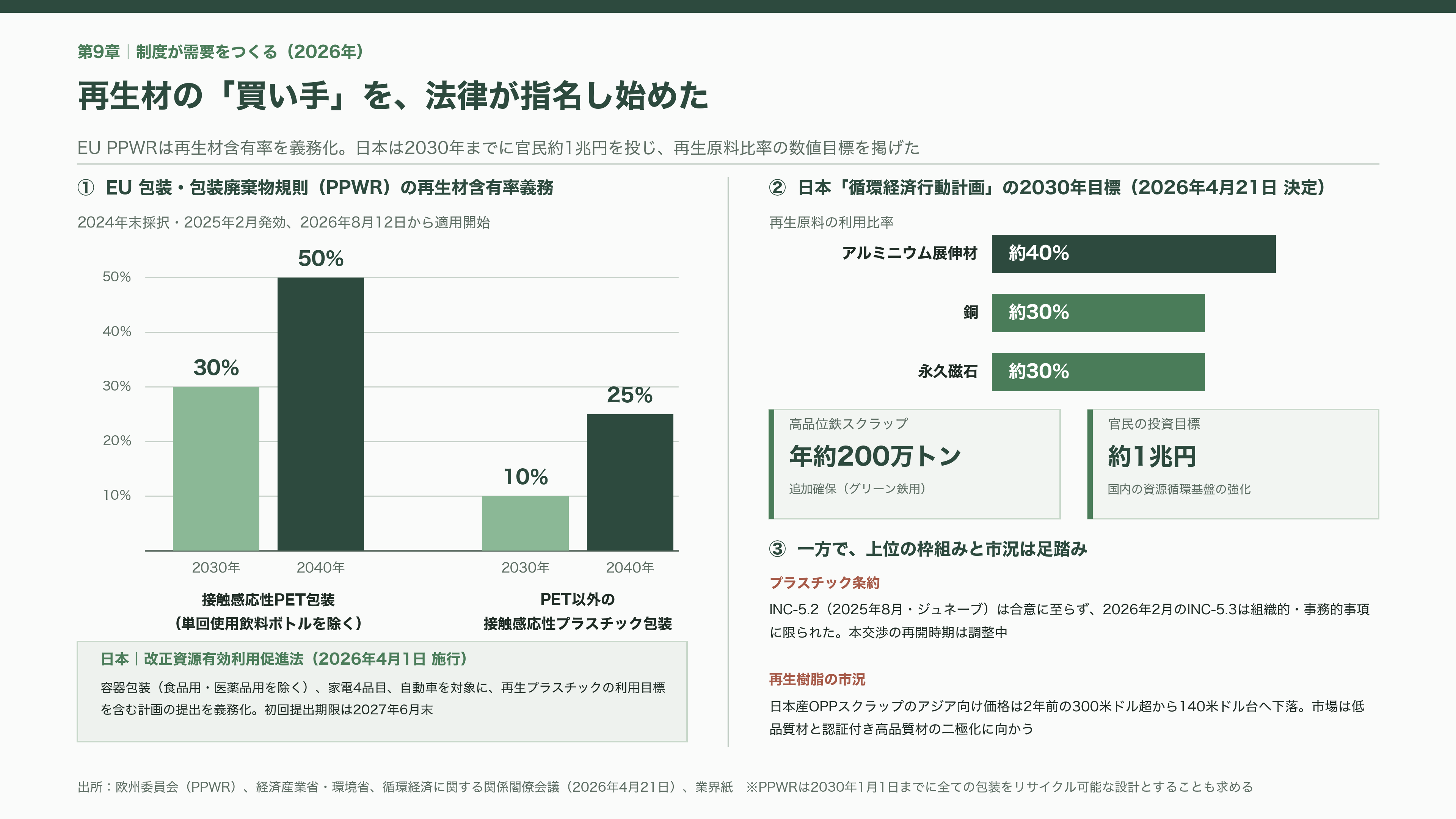 眠れる資源、都市油田。関連銘柄4選。レゾナック（4004）、三菱ケミカルG（4188）、三和油化工業（4125）、リファインバースG（7375） - 制度が需要をつくる——改正資源有効利用促進法、PPWR、そして1兆円計画 - 図表2