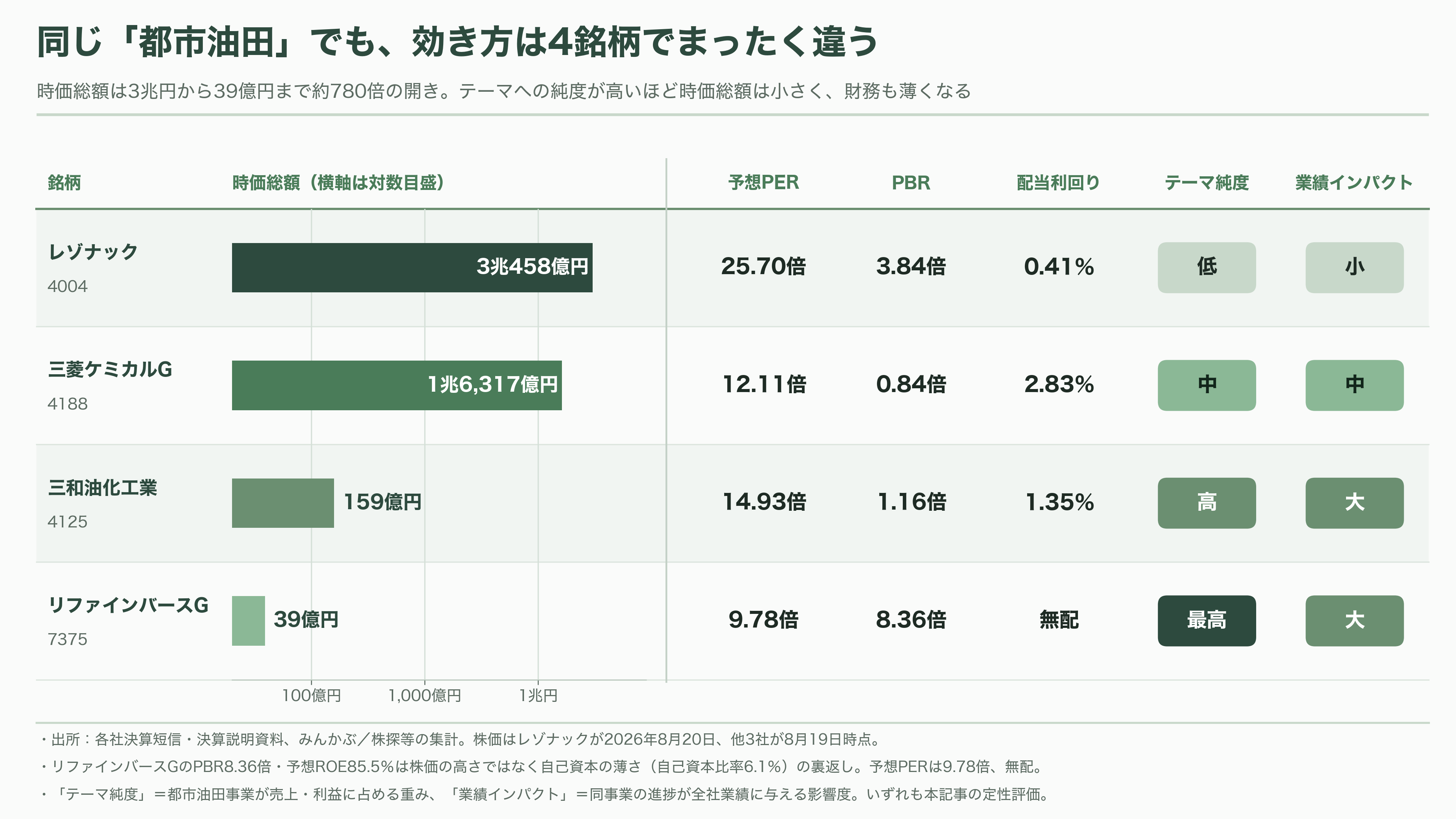 眠れる資源、都市油田。関連銘柄4選。レゾナック（4004）、三菱ケミカルG（4188）、三和油化工業（4125）、リファインバースG（7375） - 投資家はどう見ているか——4銘柄の位置づけと今後のカタリスト - 図表1