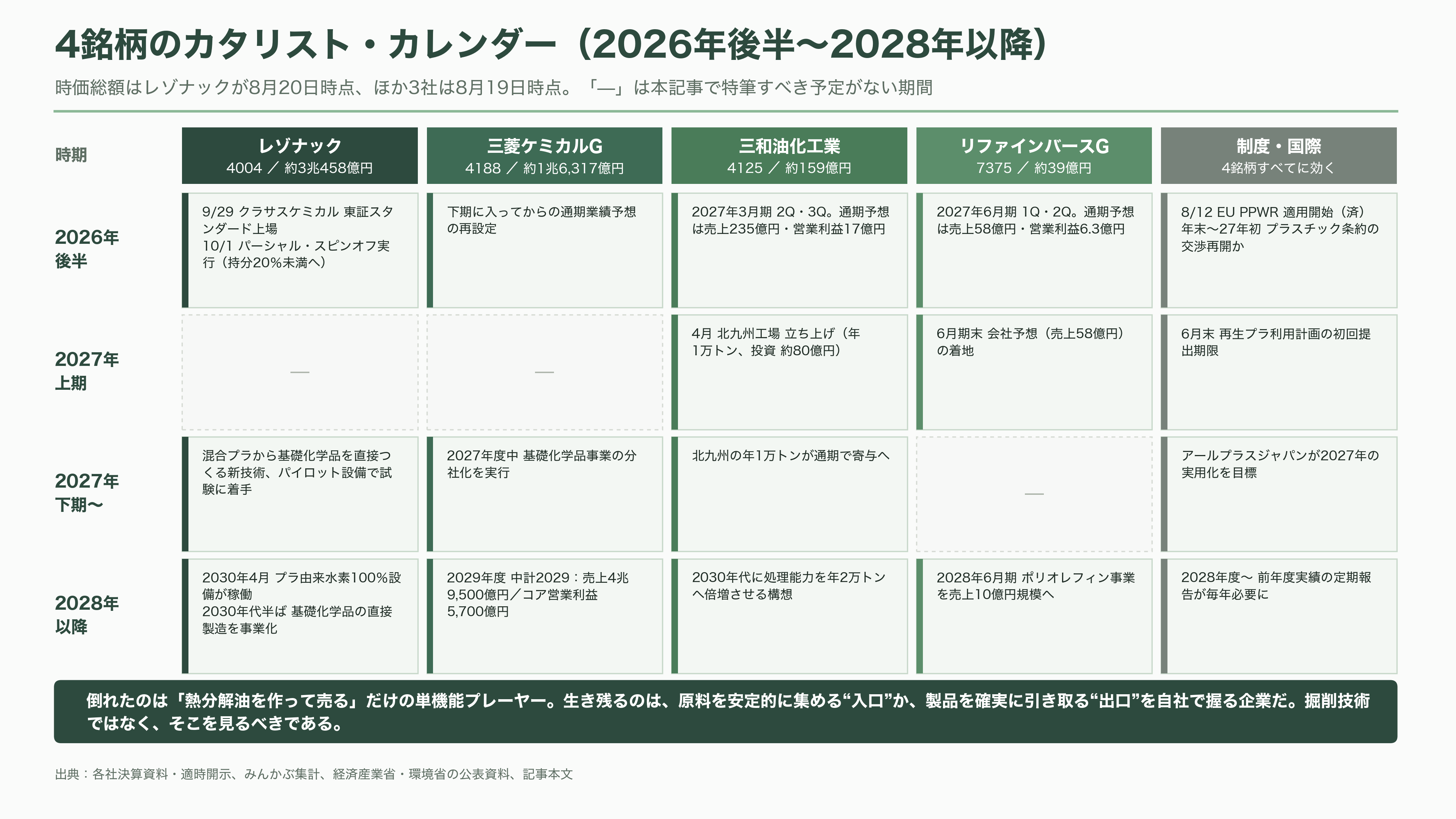 眠れる資源、都市油田。関連銘柄4選。レゾナック（4004）、三菱ケミカルG（4188）、三和油化工業（4125）、リファインバースG（7375） - 投資家はどう見ているか——4銘柄の位置づけと今後のカタリスト - 図表3