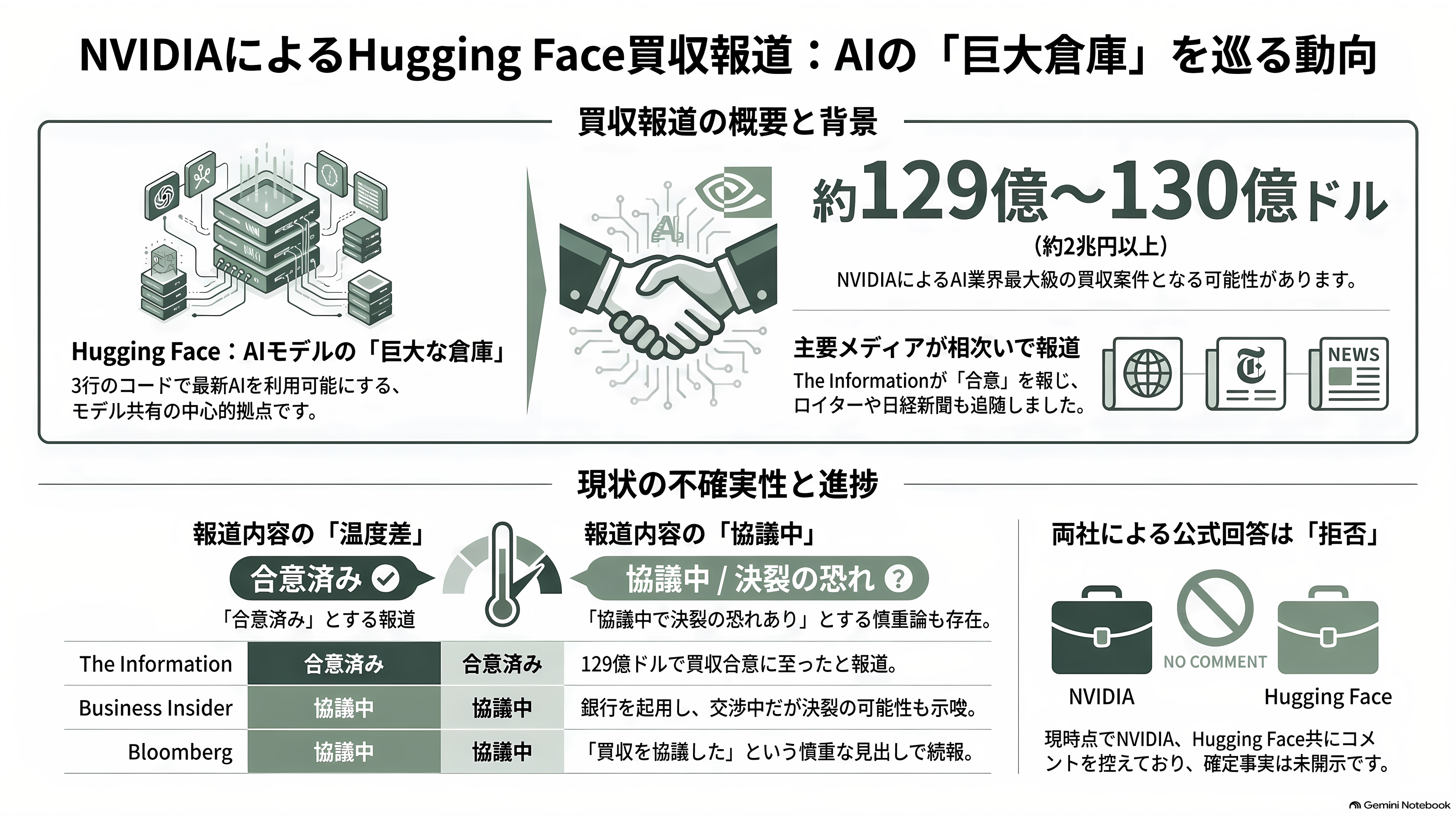 NVIDIA、AI開発の総本山 Hugging Faceを約2兆円で買収合意と報道。AI開発者コミュニティは中立性維持に深刻な懸念 - コード3行の先にある倉庫が、売りに出た - 章扉