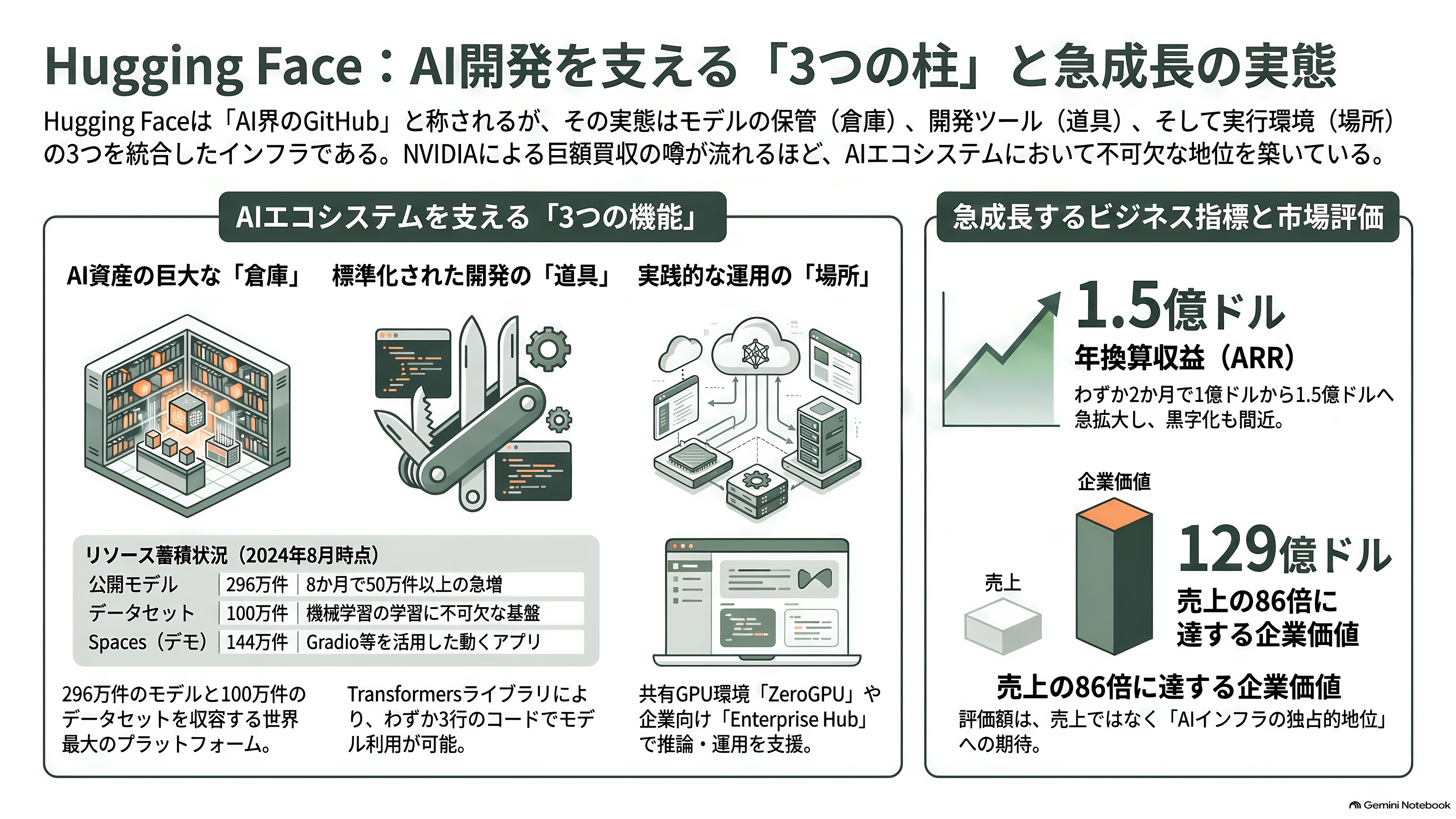 NVIDIA、AI開発の総本山 Hugging Faceを約2兆円で買収合意と報道。AI開発者コミュニティは中立性維持に深刻な懸念 - 「AI界のGitHub」が実際にやっていること - 章扉