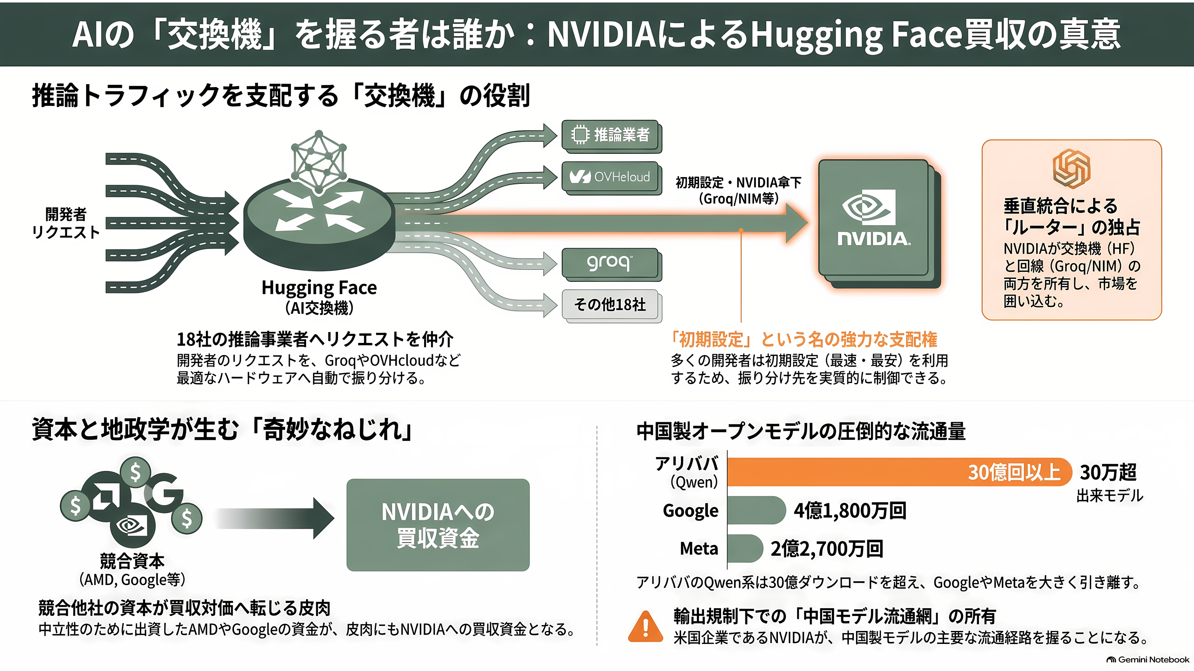 NVIDIA、AI開発の総本山 Hugging Faceを約2兆円で買収合意と報道。AI開発者コミュニティは中立性維持に深刻な懸念 - 誰がルーターを握るのか - 章扉