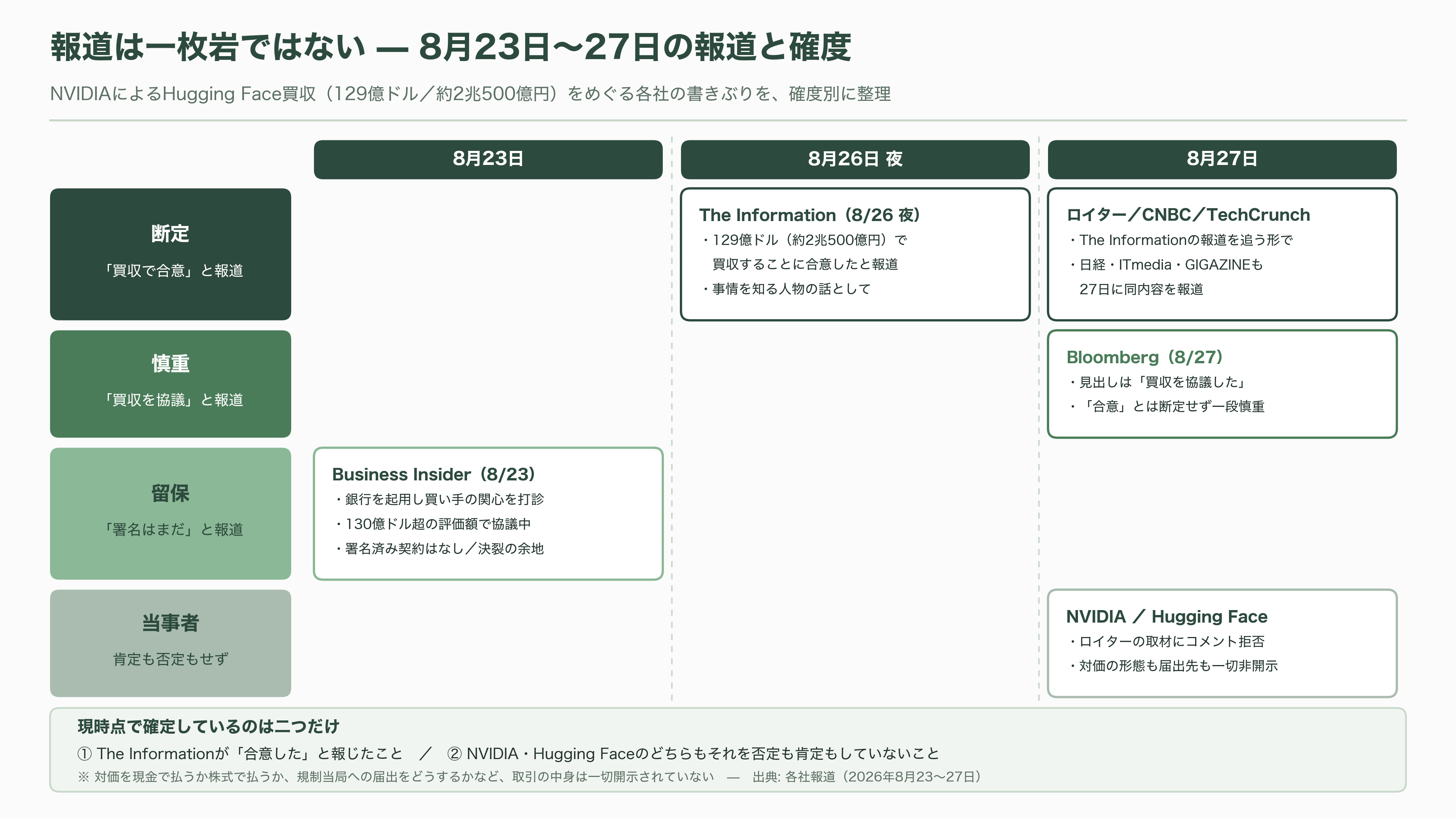 NVIDIA、AI開発の総本山 Hugging Faceを約2兆円で買収合意と報道。AI開発者コミュニティは中立性維持に深刻な懸念 - コード3行の先にある倉庫が、売りに出た - 図表1