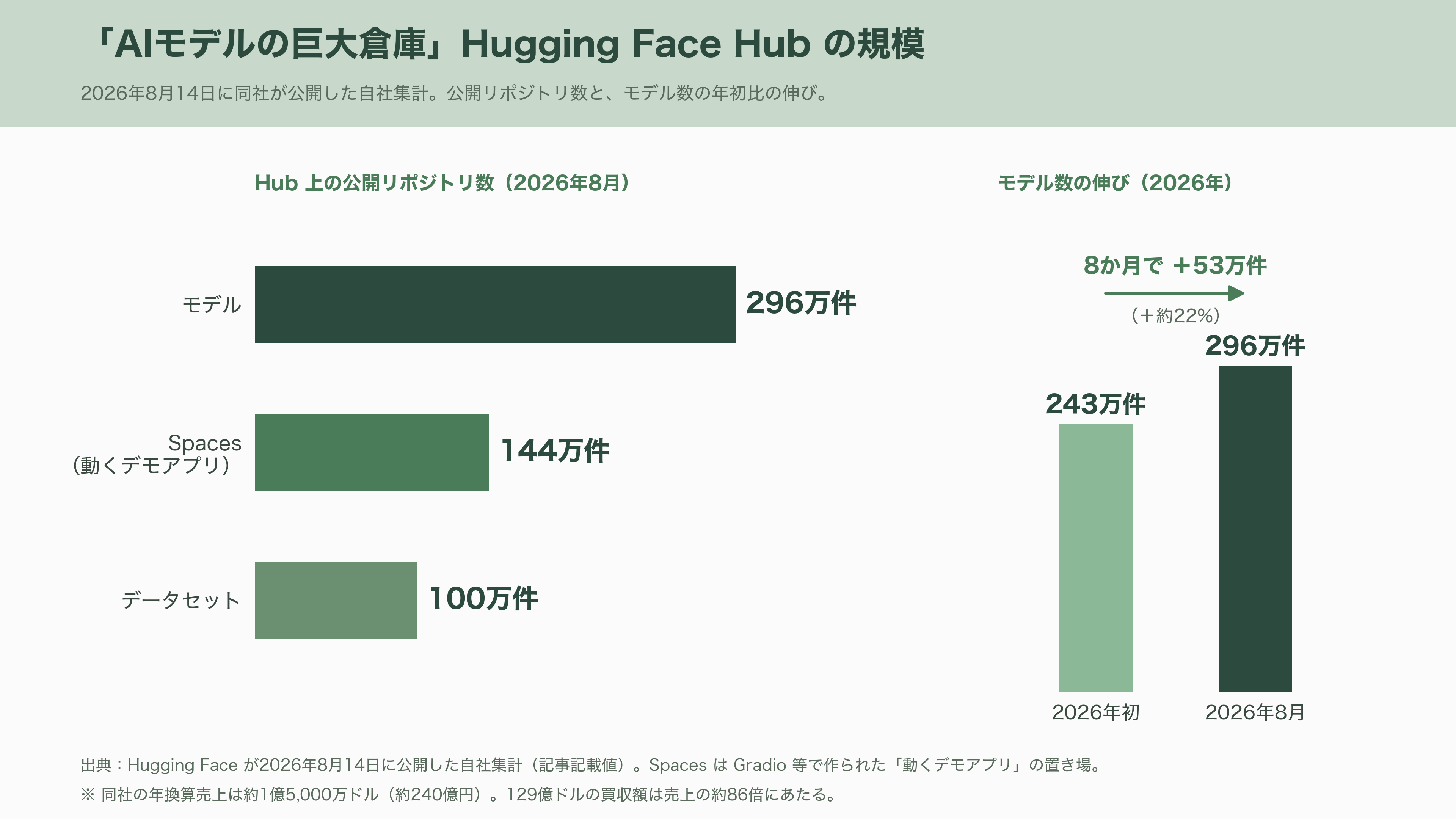 NVIDIA、AI開発の総本山 Hugging Faceを約2兆円で買収合意と報道。AI開発者コミュニティは中立性維持に深刻な懸念 - 「AI界のGitHub」が実際にやっていること - 図表1