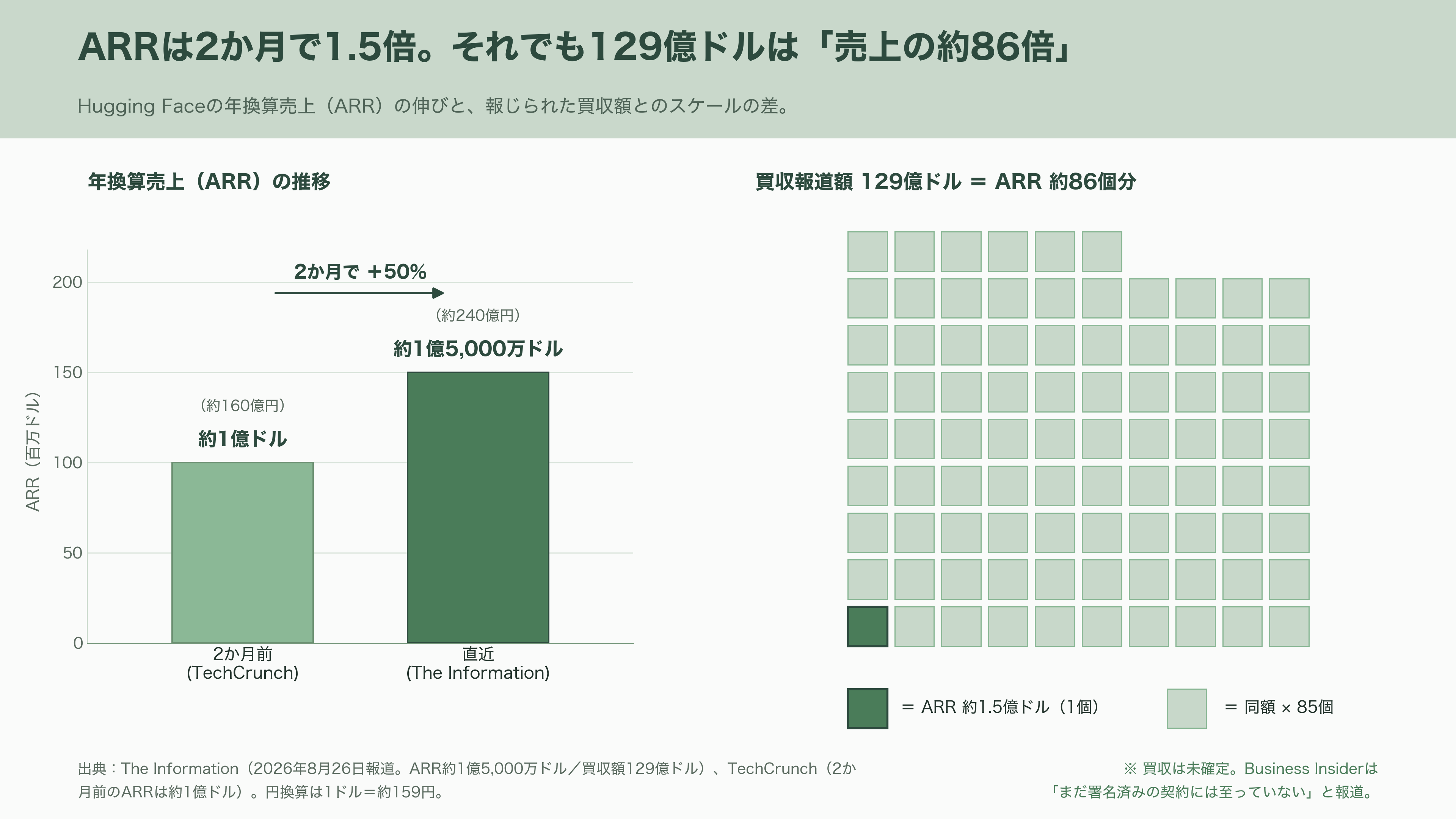 NVIDIA、AI開発の総本山 Hugging Faceを約2兆円で買収合意と報道。AI開発者コミュニティは中立性維持に深刻な懸念 - 「AI界のGitHub」が実際にやっていること - 図表2
