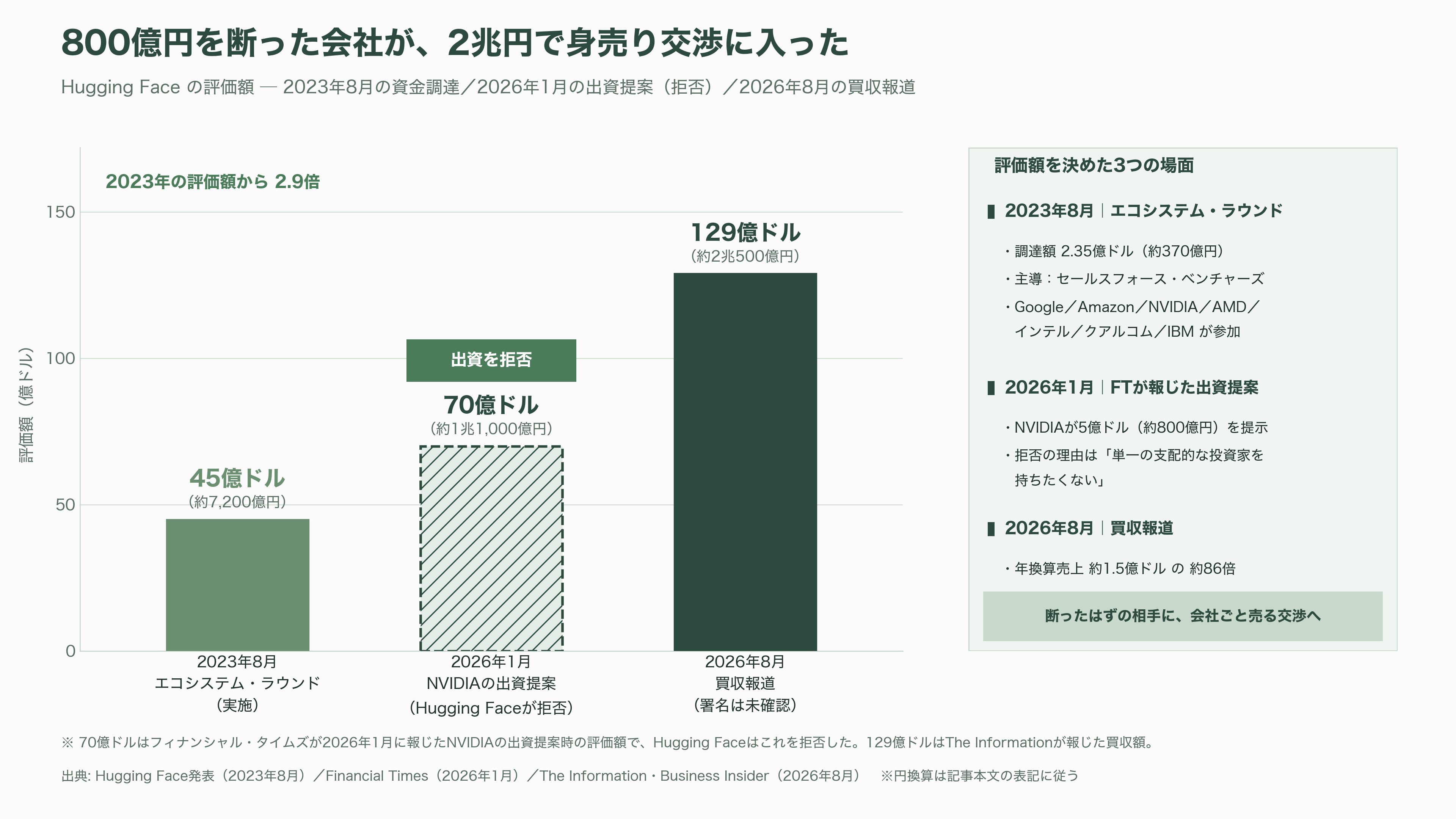 NVIDIA、AI開発の総本山 Hugging Faceを約2兆円で買収合意と報道。AI開発者コミュニティは中立性維持に深刻な懸念 - 800億円を断った会社が、2兆円で身売りする - 図表1