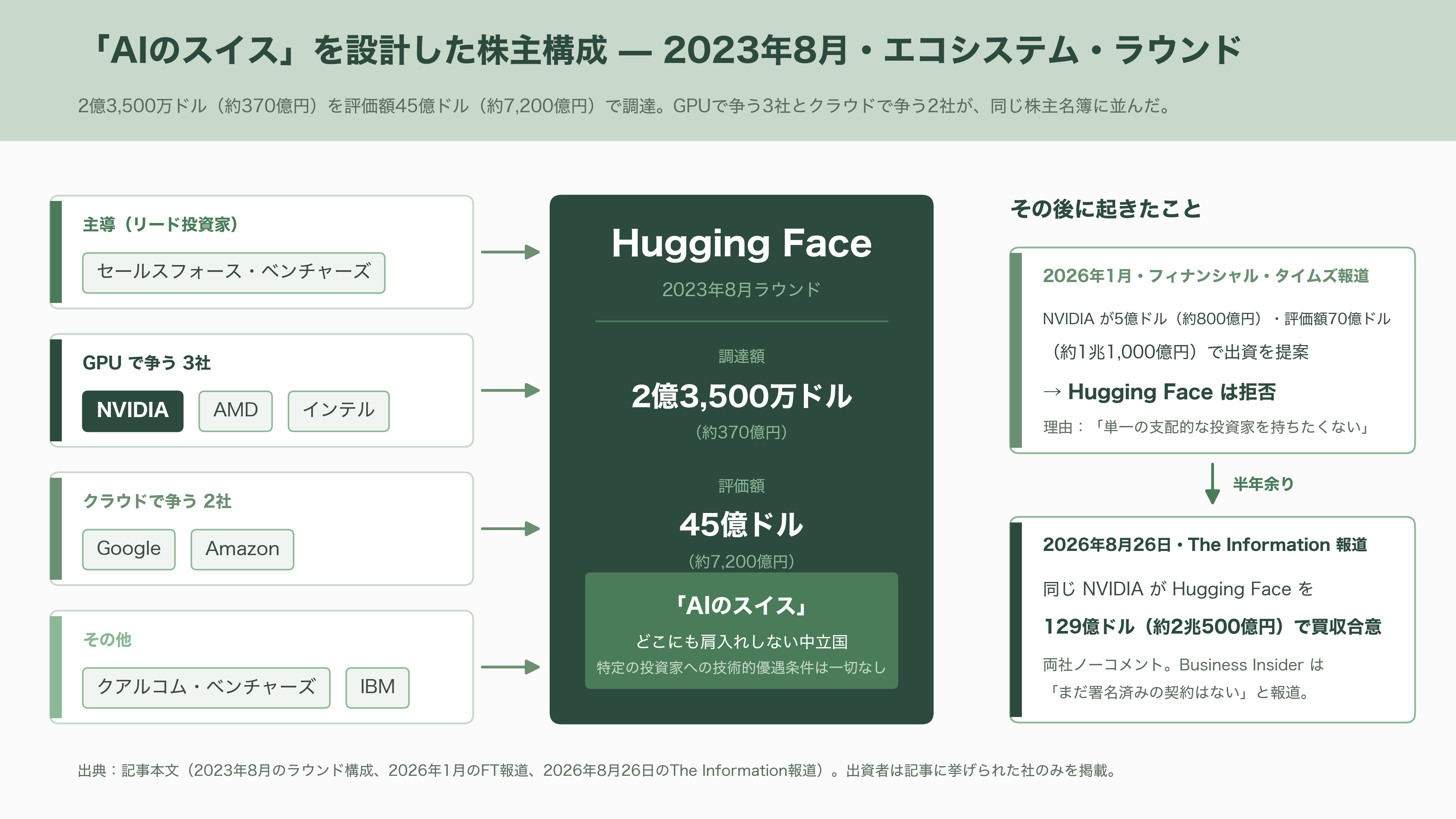 NVIDIA、AI開発の総本山 Hugging Faceを約2兆円で買収合意と報道。AI開発者コミュニティは中立性維持に深刻な懸念 - 800億円を断った会社が、2兆円で身売りする - 図表2