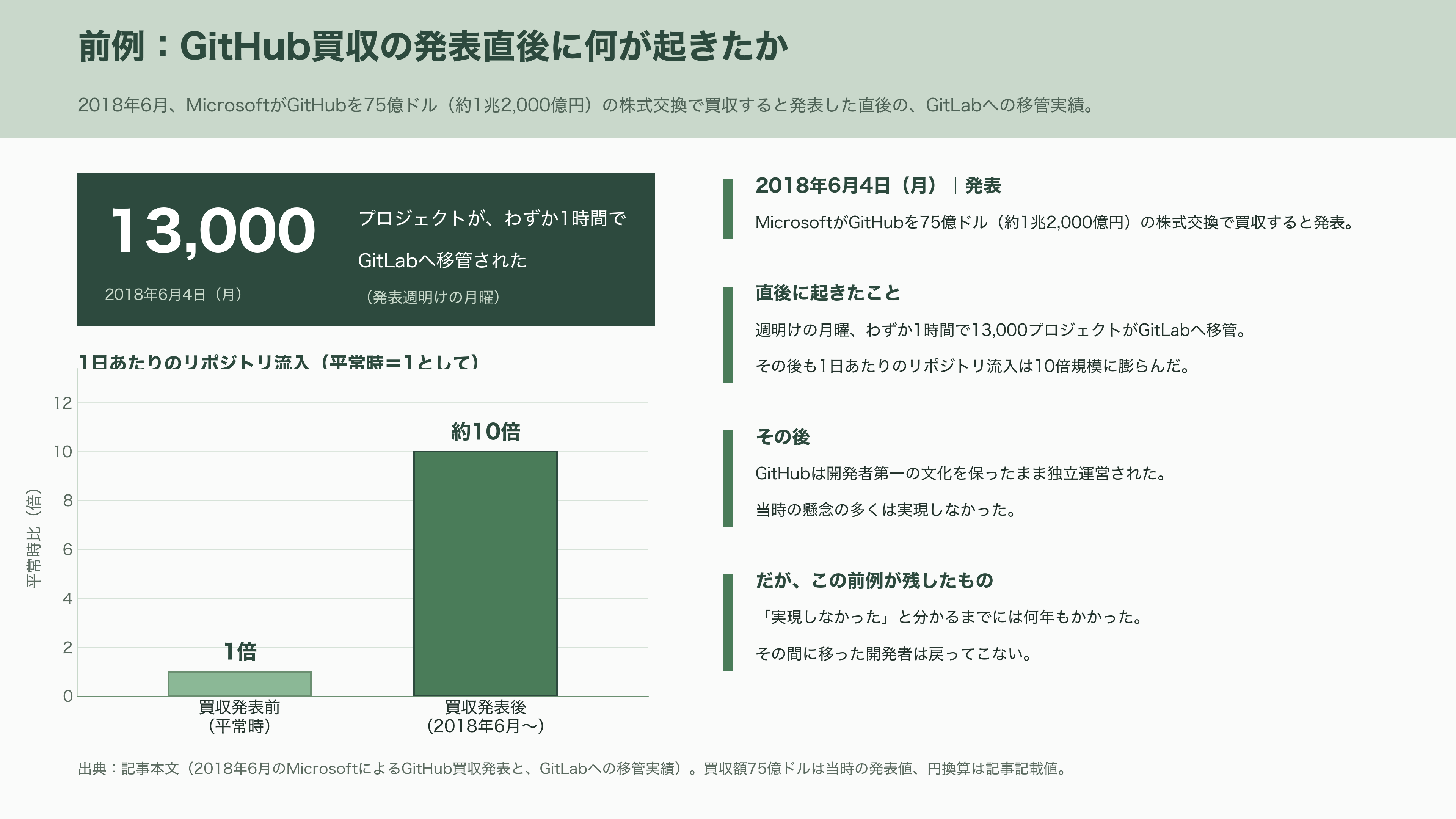 NVIDIA、AI開発の総本山 Hugging Faceを約2兆円で買収合意と報道。AI開発者コミュニティは中立性維持に深刻な懸念 - 「取り込み、拡張し、消し去る」という記憶 - 図表1