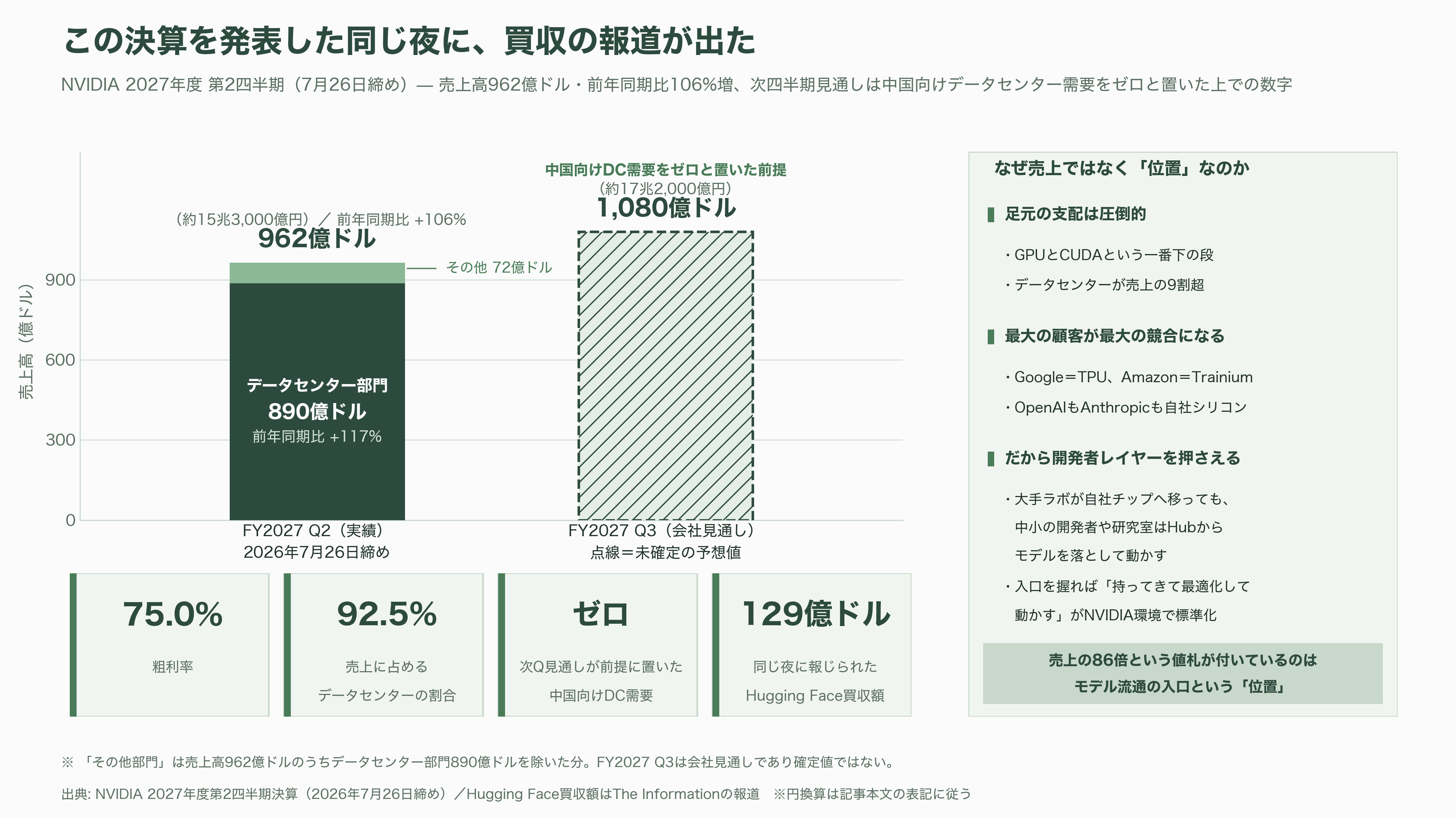 NVIDIA、AI開発の総本山 Hugging Faceを約2兆円で買収合意と報道。AI開発者コミュニティは中立性維持に深刻な懸念 - NVIDIAが2兆円で買おうとしているのは売上ではない - 図表1
