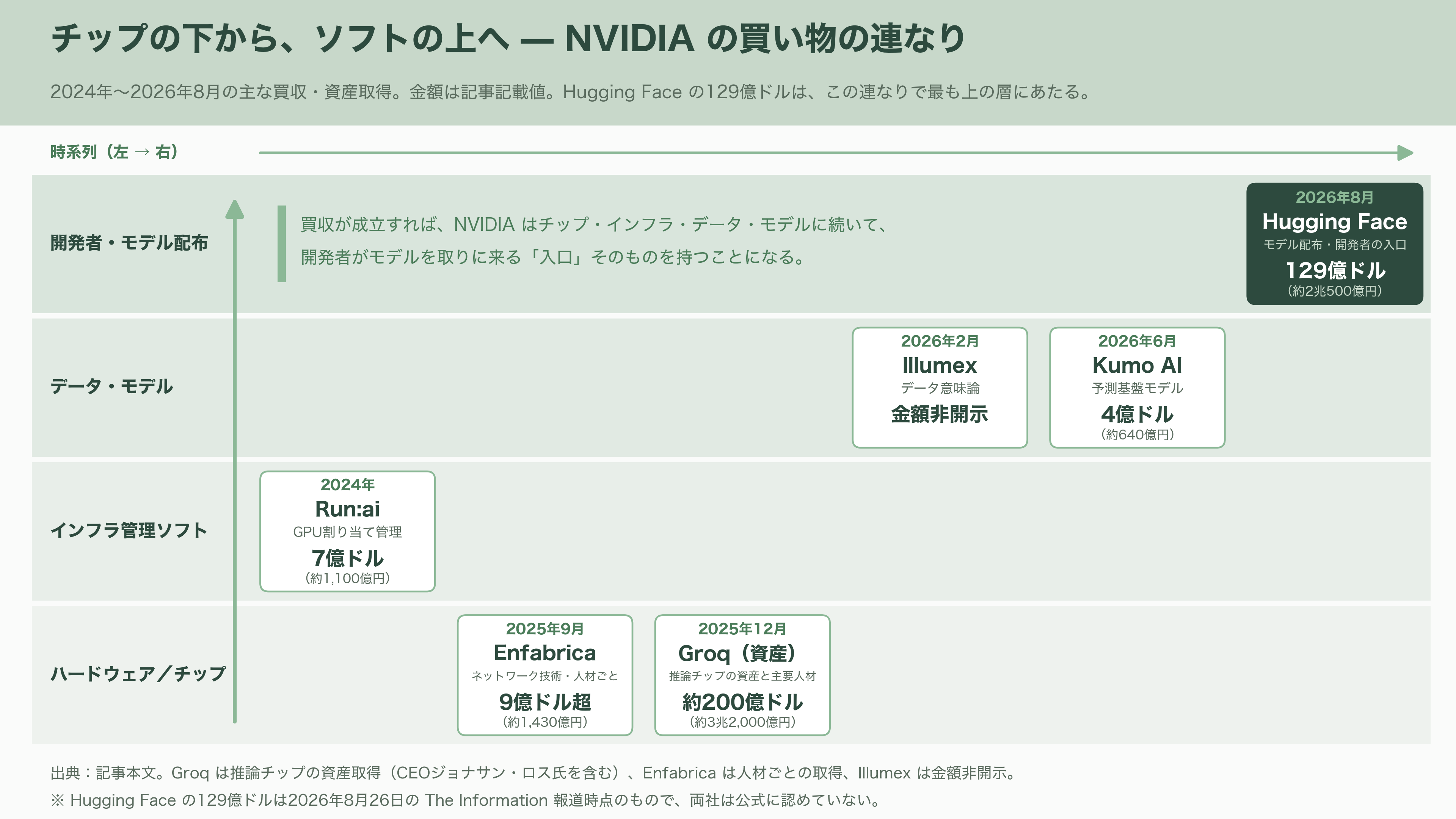 NVIDIA、AI開発の総本山 Hugging Faceを約2兆円で買収合意と報道。AI開発者コミュニティは中立性維持に深刻な懸念 - NVIDIAが2兆円で買おうとしているのは売上ではない - 図表2