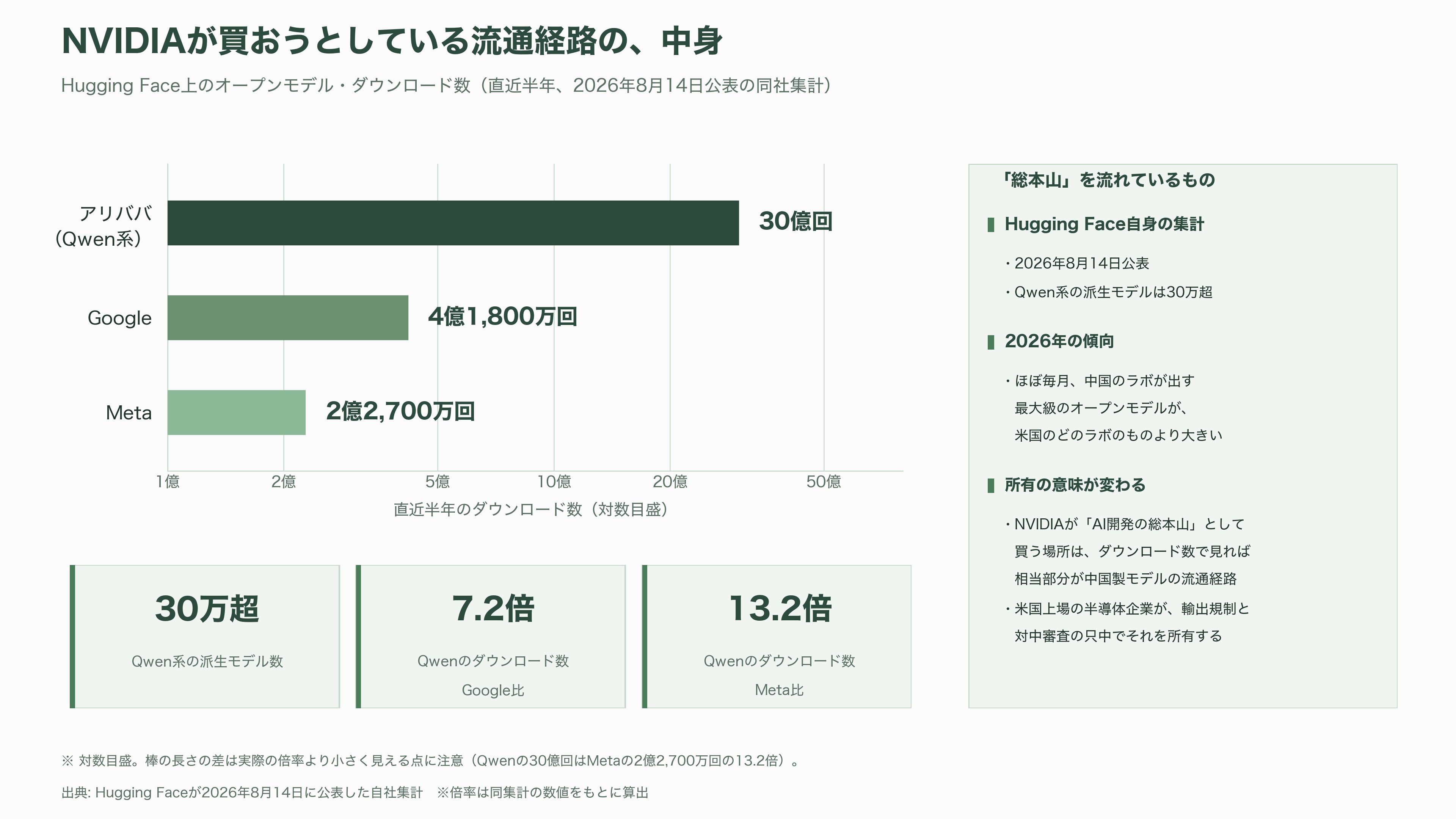 NVIDIA、AI開発の総本山 Hugging Faceを約2兆円で買収合意と報道。AI開発者コミュニティは中立性維持に深刻な懸念 - 誰がルーターを握るのか - 図表1