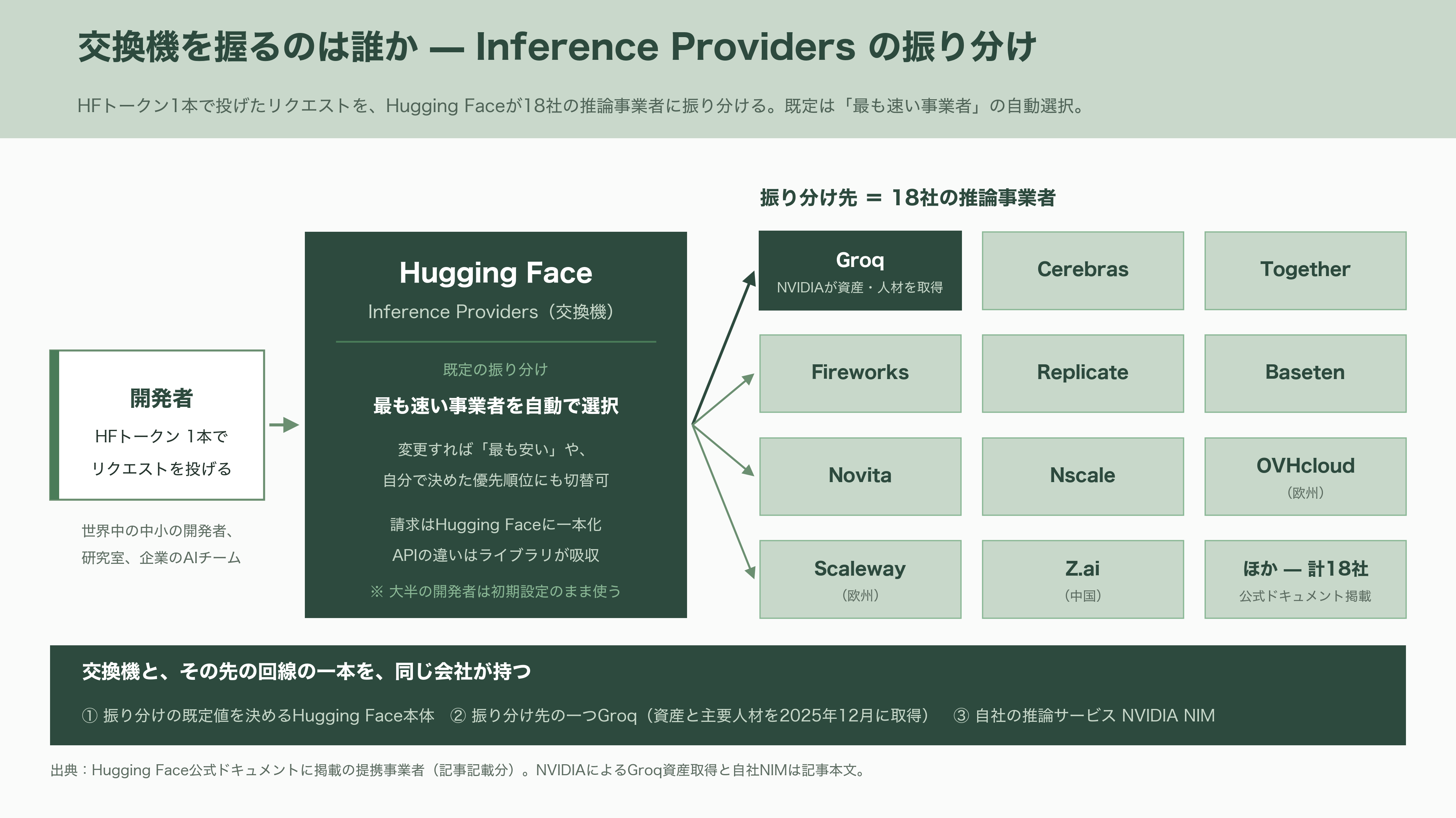 NVIDIA、AI開発の総本山 Hugging Faceを約2兆円で買収合意と報道。AI開発者コミュニティは中立性維持に深刻な懸念 - 誰がルーターを握るのか - 図表2