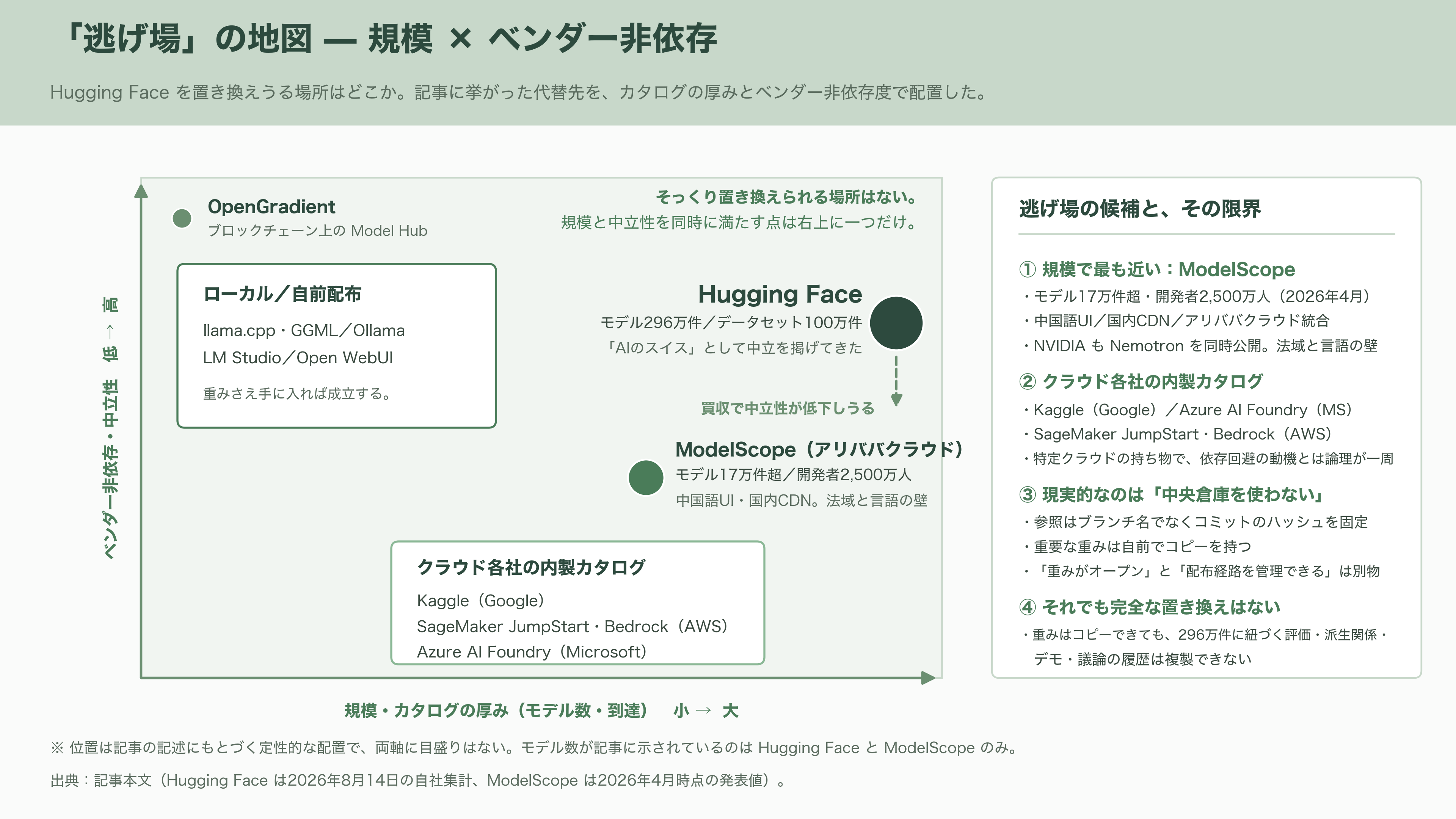 NVIDIA、AI開発の総本山 Hugging Faceを約2兆円で買収合意と報道。AI開発者コミュニティは中立性維持に深刻な懸念 - 逃げ場としての代替プラットフォーム - 図表1