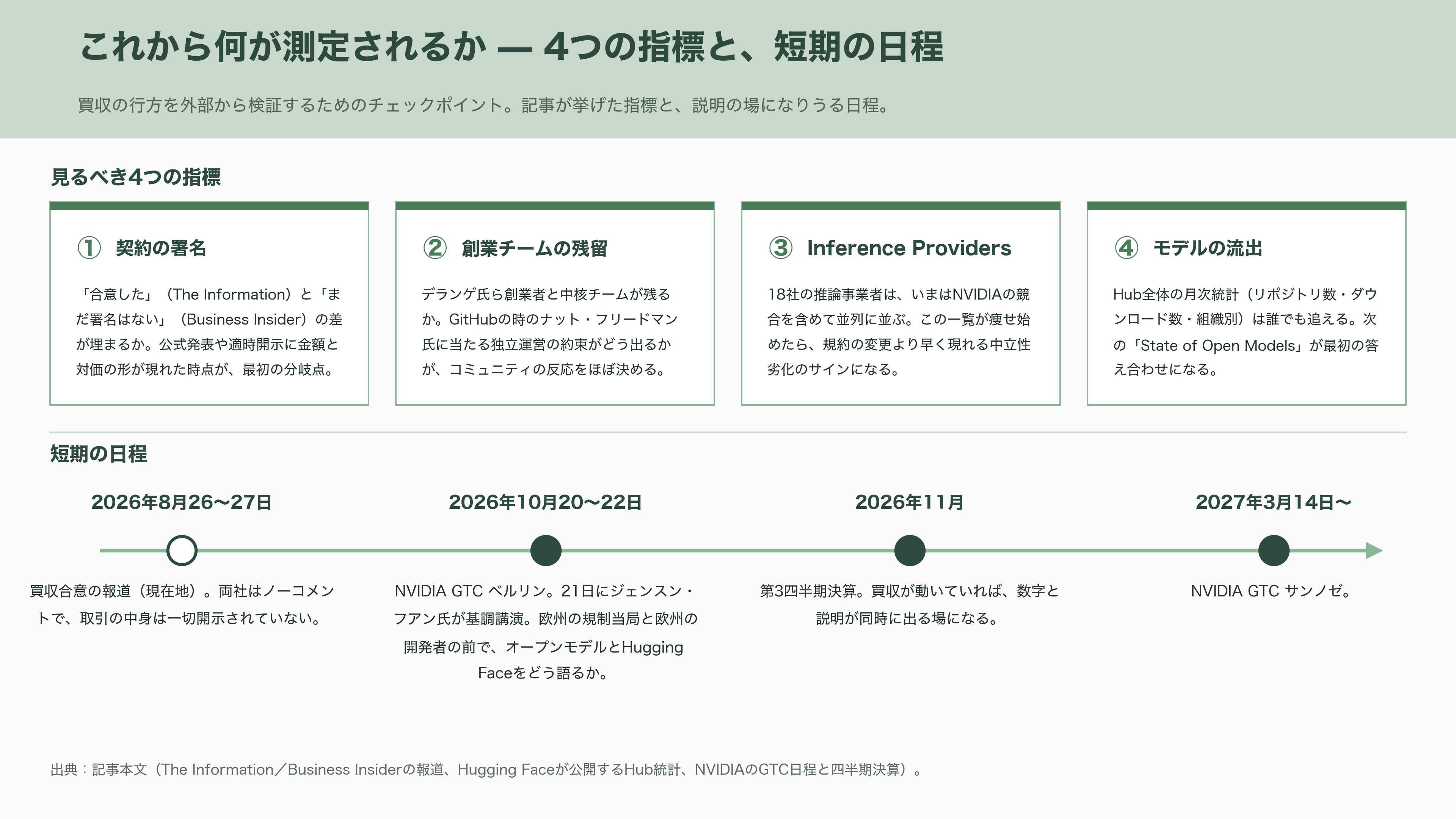 NVIDIA、AI開発の総本山 Hugging Faceを約2兆円で買収合意と報道。AI開発者コミュニティは中立性維持に深刻な懸念 - これから何が測定されるか - 図表1