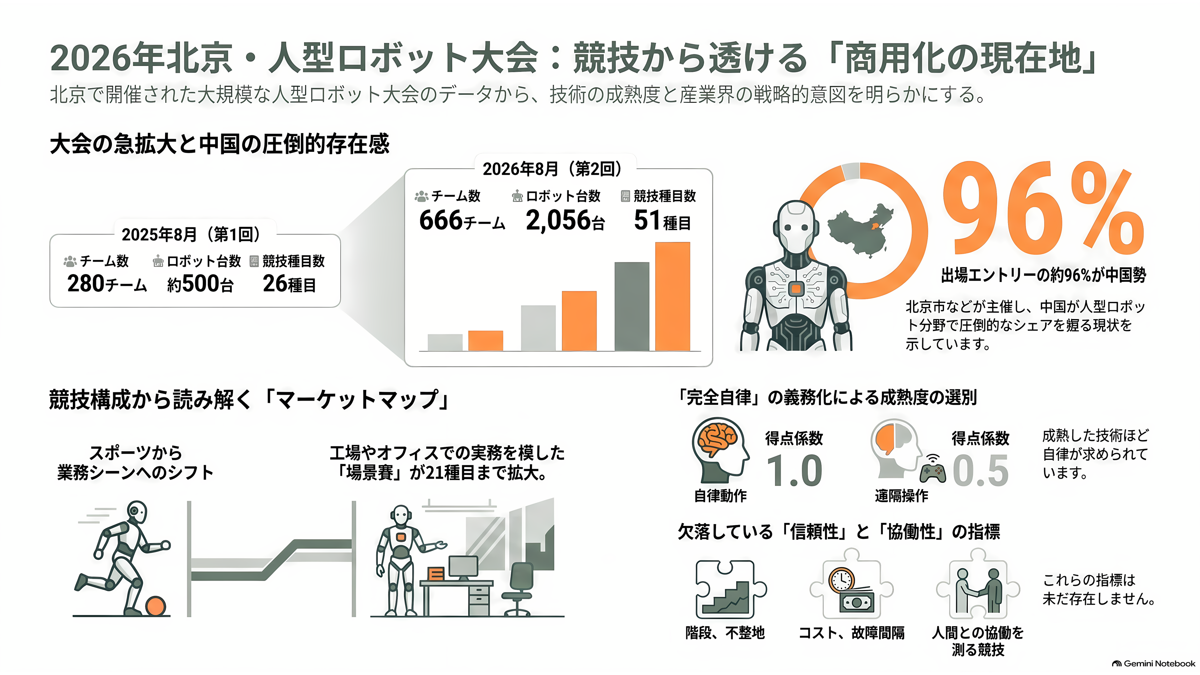 第2回 世界人型ロボット運動会を産業視点で俯瞰。上位は独自勢、Unitree（宇樹科技）は予選でグループ最下位で敗退。そして頭脳は中国製か、NVIDIAやIntel製か - そもそも「人型ロボットの運動会」は何を測っているのか - 章扉