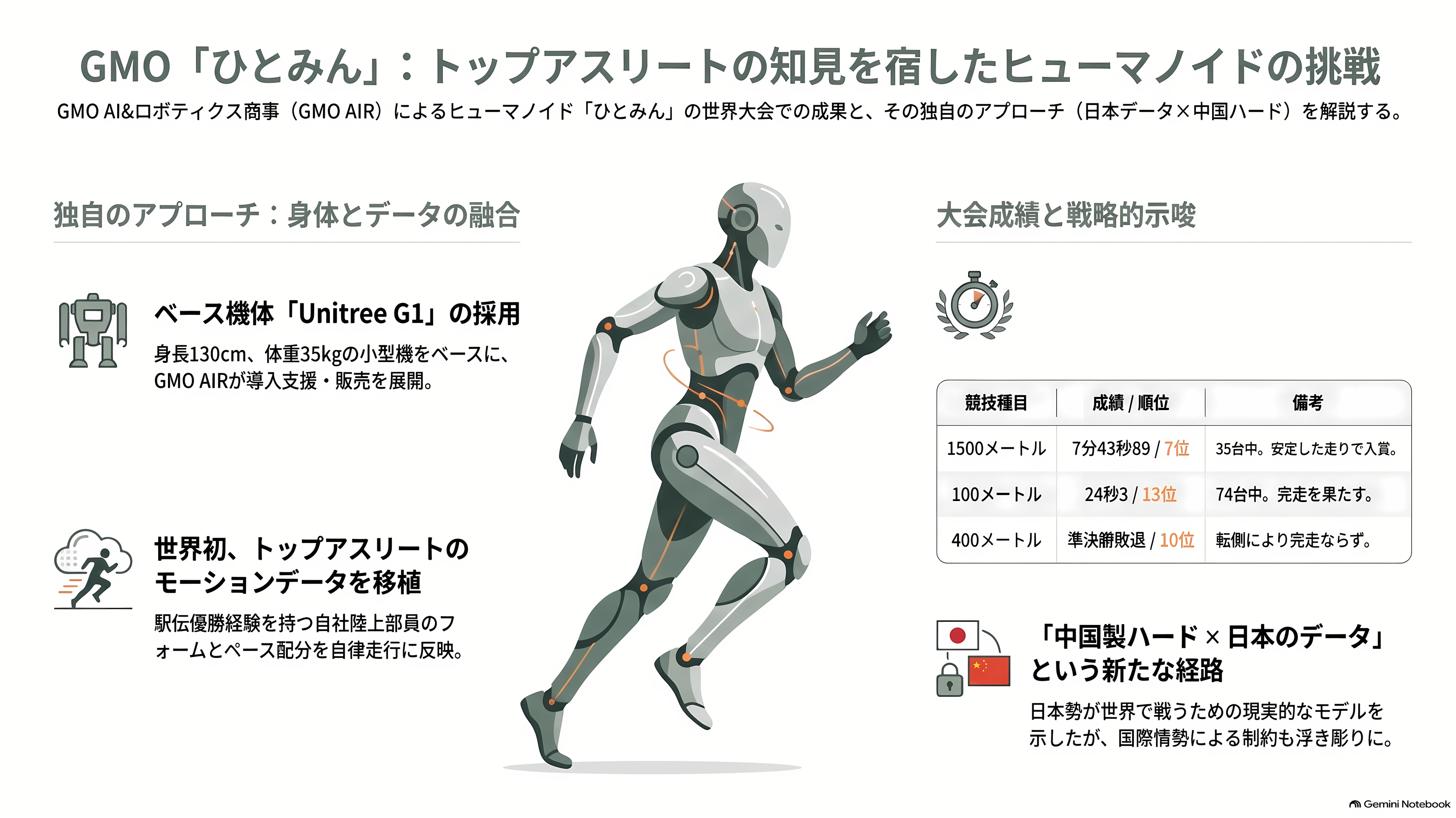 第2回 世界人型ロボット運動会を産業視点で俯瞰。上位は独自勢、Unitree（宇樹科技）は予選でグループ最下位で敗退。そして頭脳は中国製か、NVIDIAやIntel製か - 日本からの1台。GMOの「ひとみん」は74台中13位で完走した - 章扉
