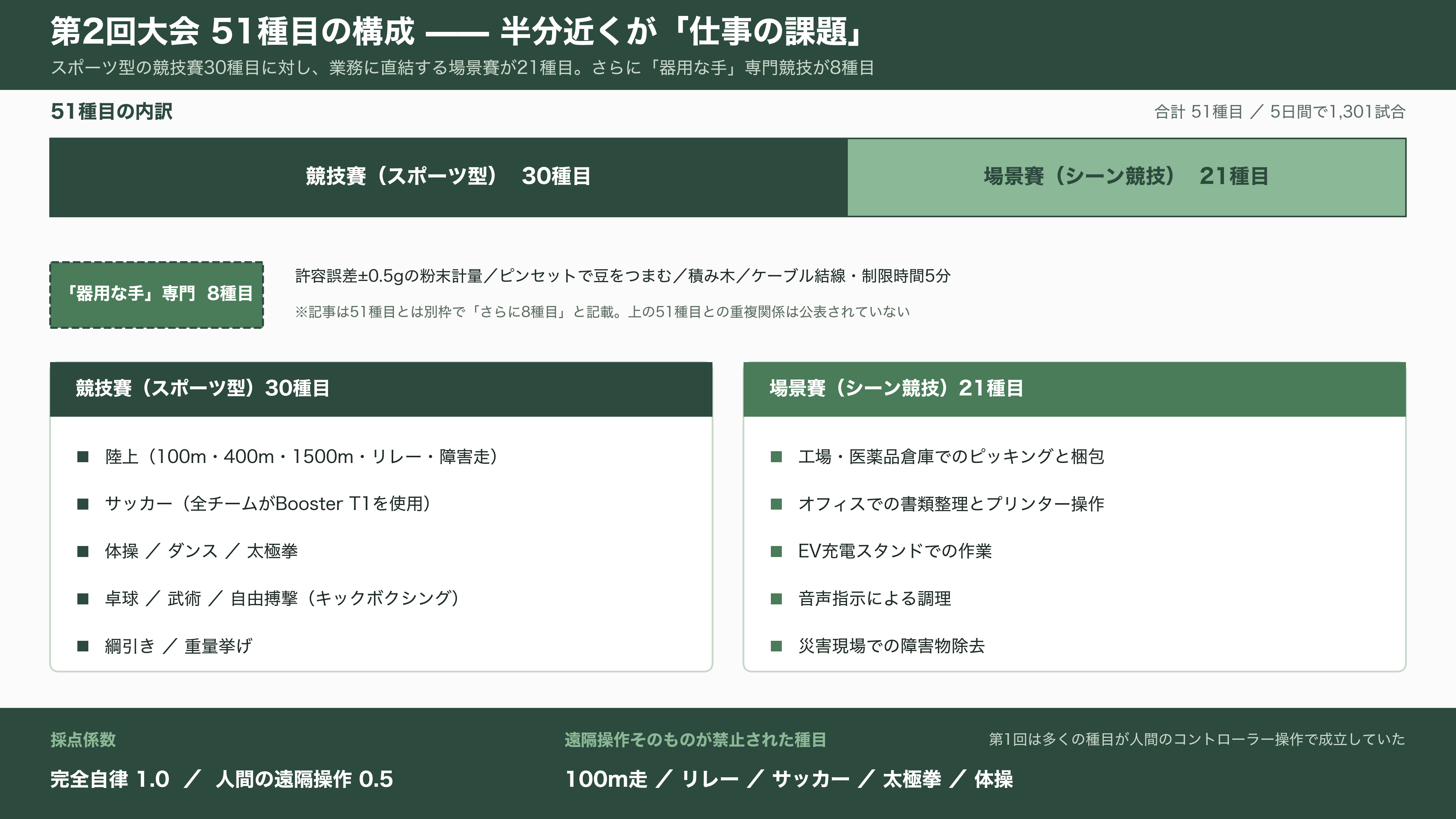 第2回 世界人型ロボット運動会を産業視点で俯瞰。上位は独自勢、Unitree（宇樹科技）は予選でグループ最下位で敗退。そして頭脳は中国製か、NVIDIAやIntel製か - そもそも「人型ロボットの運動会」は何を測っているのか - 図表1