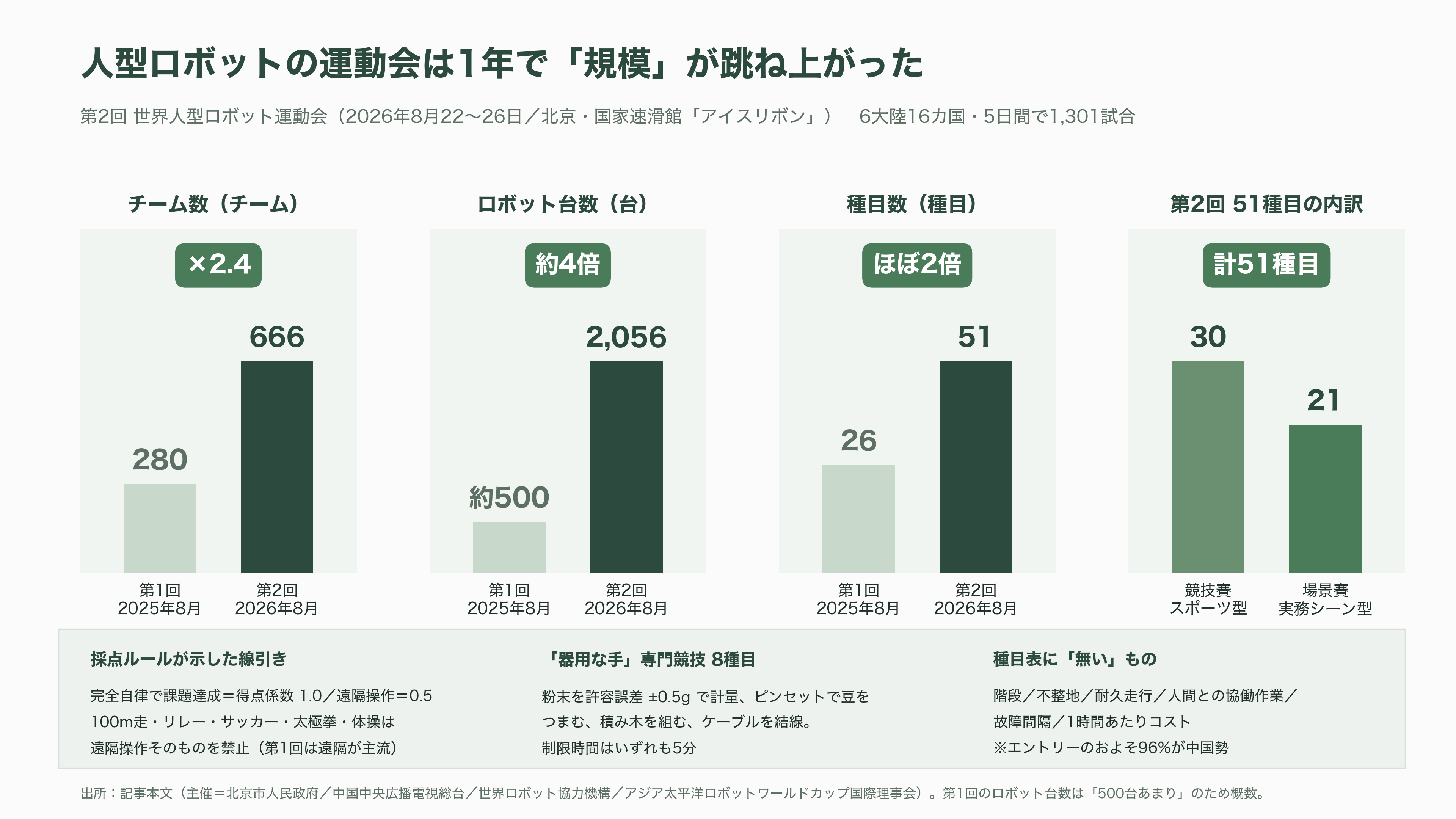 第2回 世界人型ロボット運動会を産業視点で俯瞰。上位は独自勢、Unitree（宇樹科技）は予選でグループ最下位で敗退。そして頭脳は中国製か、NVIDIAやIntel製か - そもそも「人型ロボットの運動会」は何を測っているのか - 図表2