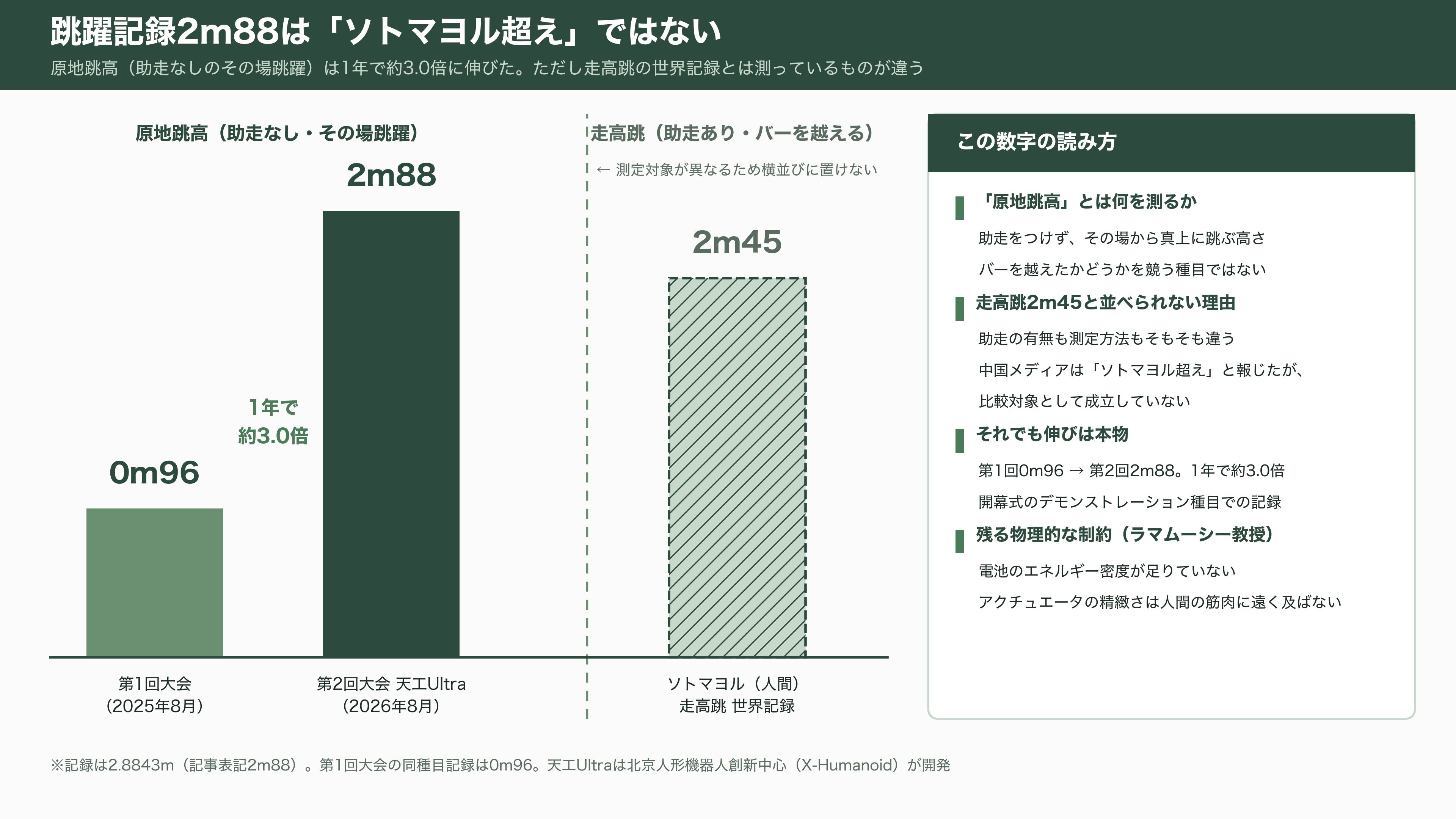 第2回 世界人型ロボット運動会を産業視点で俯瞰。上位は独自勢、Unitree（宇樹科技）は予選でグループ最下位で敗退。そして頭脳は中国製か、NVIDIAやIntel製か - 記録は1年で2.5倍速になった。ただし人間の記録と並べるのは無理がある - 図表1