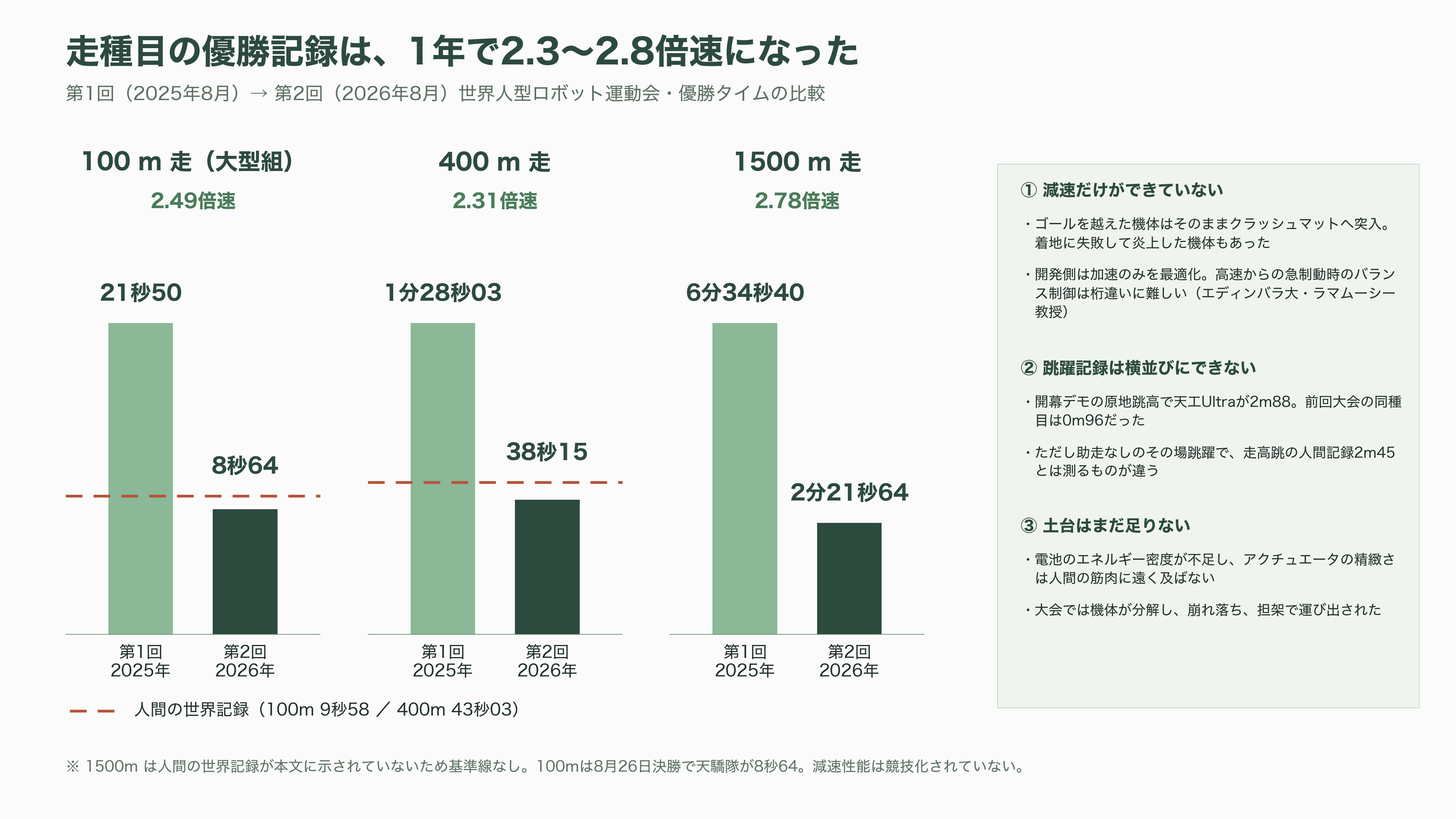 第2回 世界人型ロボット運動会を産業視点で俯瞰。上位は独自勢、Unitree（宇樹科技）は予選でグループ最下位で敗退。そして頭脳は中国製か、NVIDIAやIntel製か - 記録は1年で2.5倍速になった。ただし人間の記録と並べるのは無理がある - 図表2