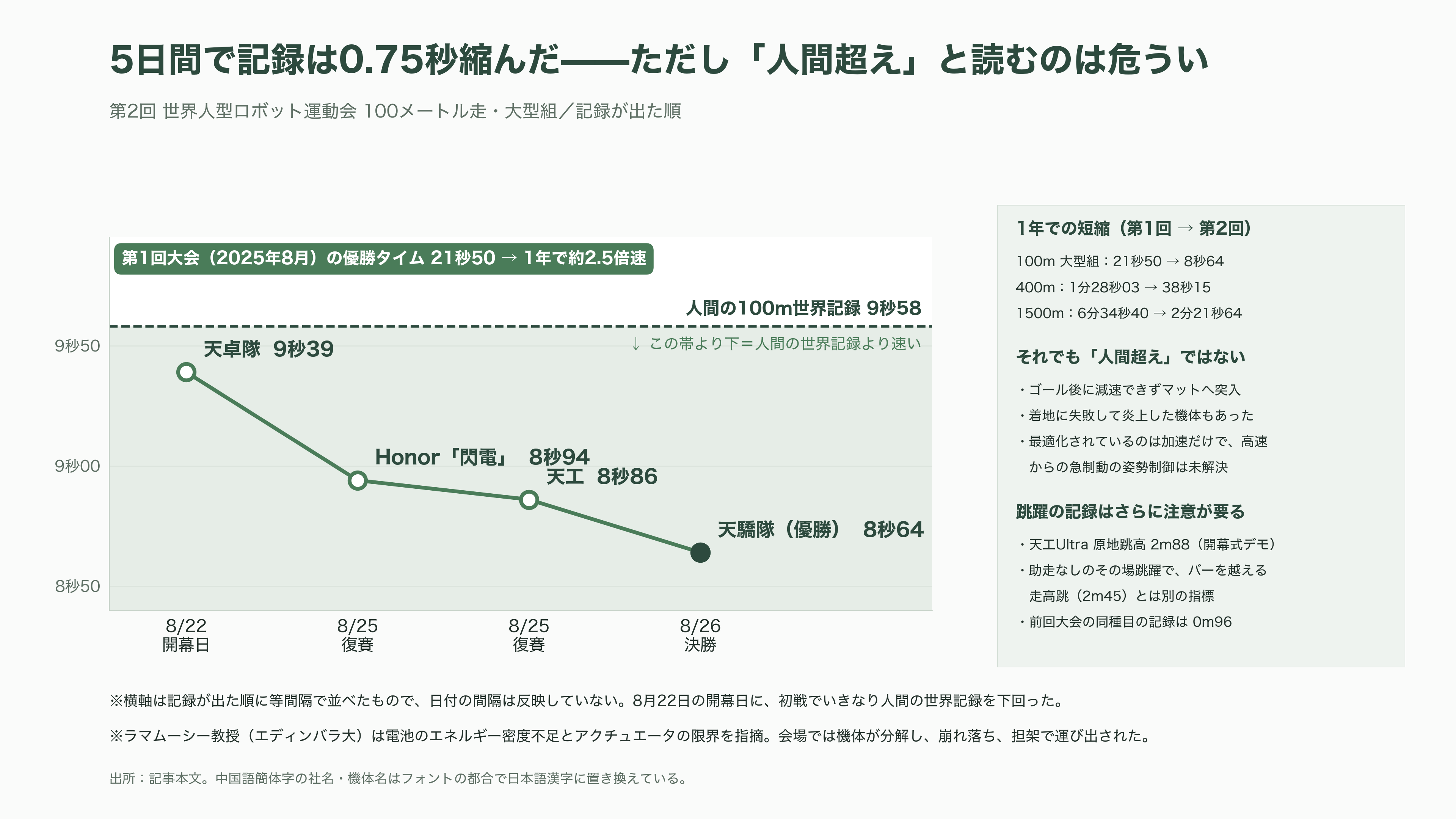 第2回 世界人型ロボット運動会を産業視点で俯瞰。上位は独自勢、Unitree（宇樹科技）は予選でグループ最下位で敗退。そして頭脳は中国製か、NVIDIAやIntel製か - 記録は1年で2.5倍速になった。ただし人間の記録と並べるのは無理がある - 図表3