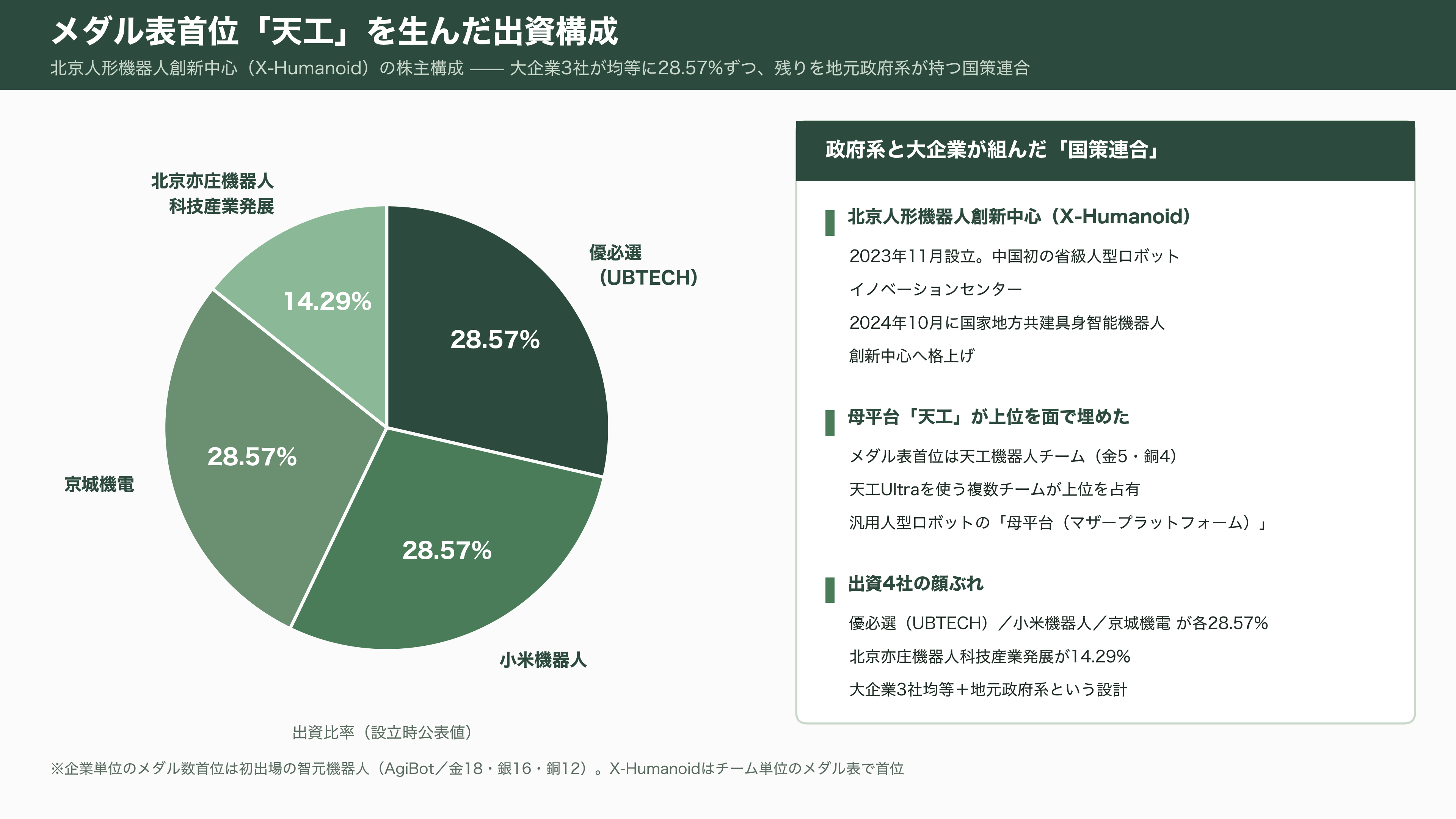 第2回 世界人型ロボット運動会を産業視点で俯瞰。上位は独自勢、Unitree（宇樹科技）は予選でグループ最下位で敗退。そして頭脳は中国製か、NVIDIAやIntel製か - メダル表の一位は「自分で全部作る」勢だった - 図表1