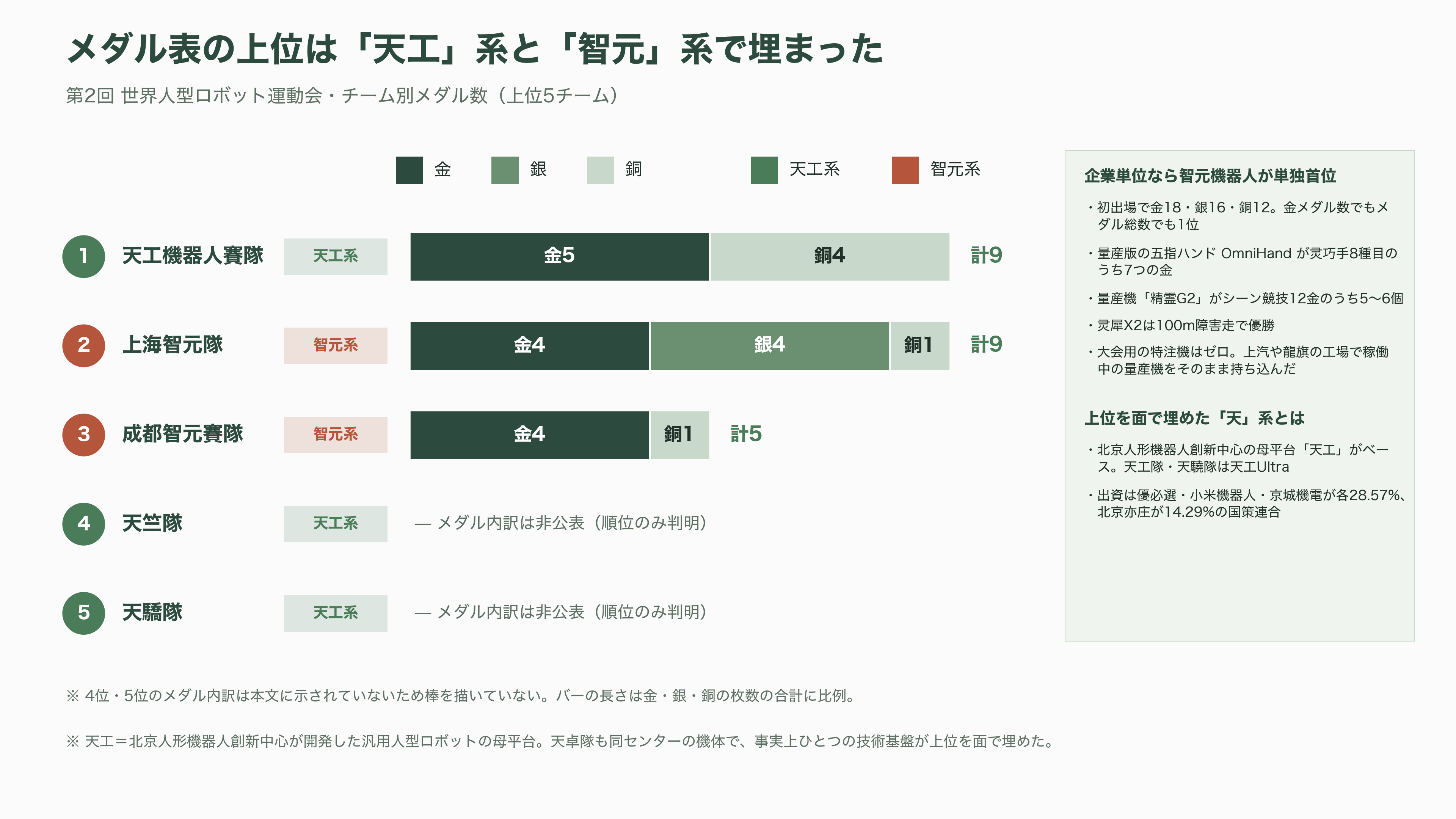 第2回 世界人型ロボット運動会を産業視点で俯瞰。上位は独自勢、Unitree（宇樹科技）は予選でグループ最下位で敗退。そして頭脳は中国製か、NVIDIAやIntel製か - メダル表の一位は「自分で全部作る」勢だった - 図表2