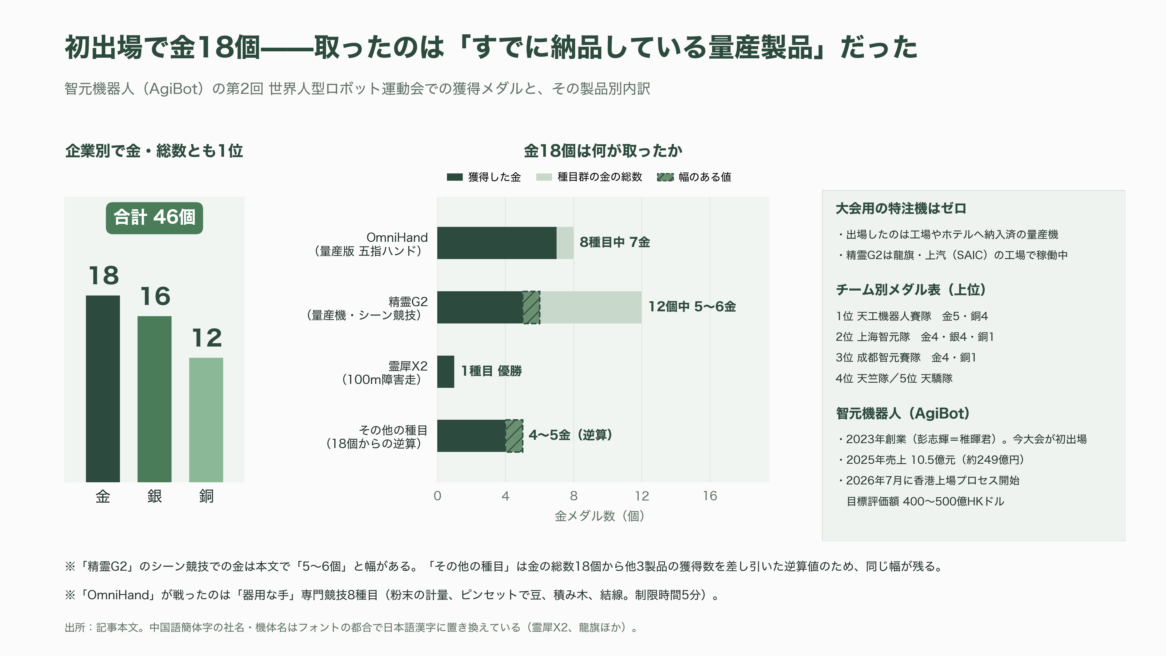 第2回 世界人型ロボット運動会を産業視点で俯瞰。上位は独自勢、Unitree（宇樹科技）は予選でグループ最下位で敗退。そして頭脳は中国製か、NVIDIAやIntel製か - メダル表の一位は「自分で全部作る」勢だった - 図表3