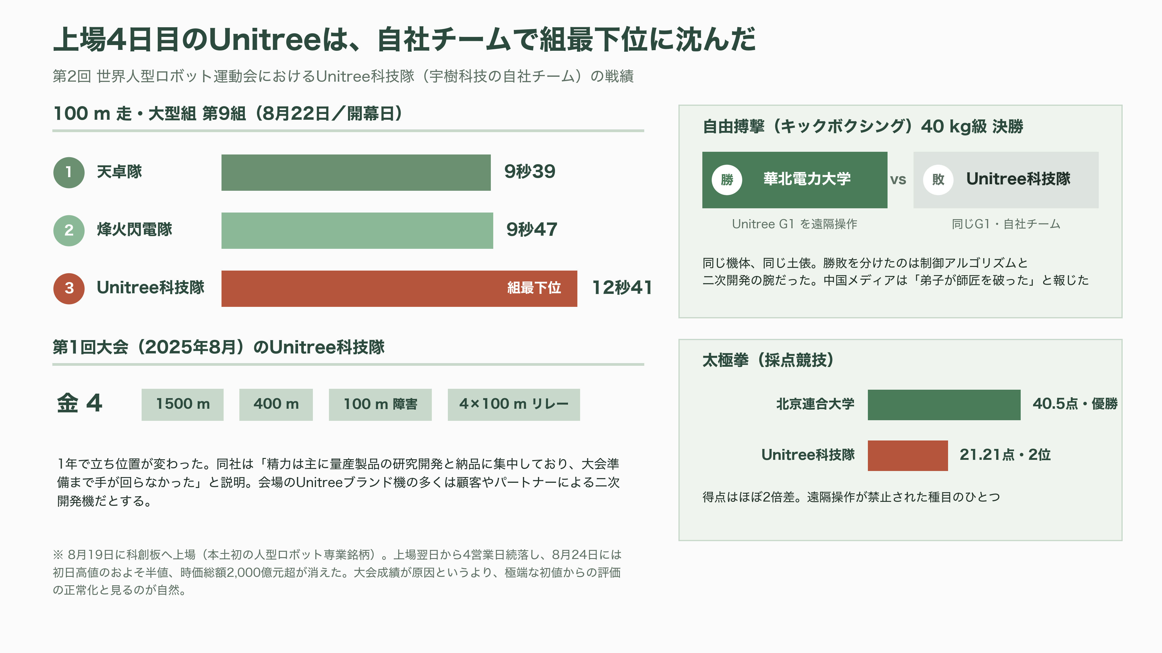 第2回 世界人型ロボット運動会を産業視点で俯瞰。上位は独自勢、Unitree（宇樹科技）は予選でグループ最下位で敗退。そして頭脳は中国製か、NVIDIAやIntel製か - 上場4日目のUnitreeが、自社チームで組最下位に沈んだ - 図表1
