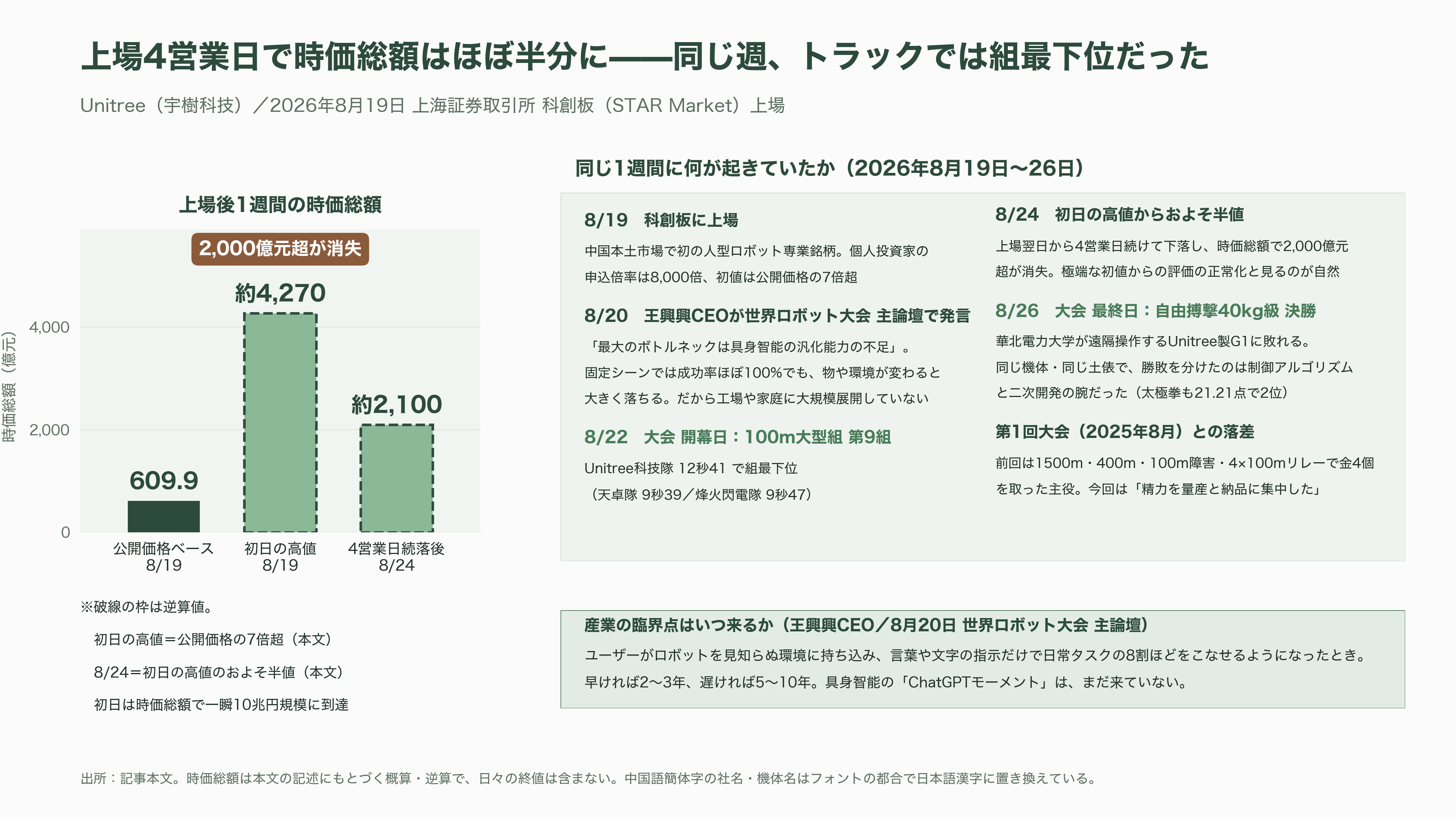 第2回 世界人型ロボット運動会を産業視点で俯瞰。上位は独自勢、Unitree（宇樹科技）は予選でグループ最下位で敗退。そして頭脳は中国製か、NVIDIAやIntel製か - 上場4日目のUnitreeが、自社チームで組最下位に沈んだ - 図表2