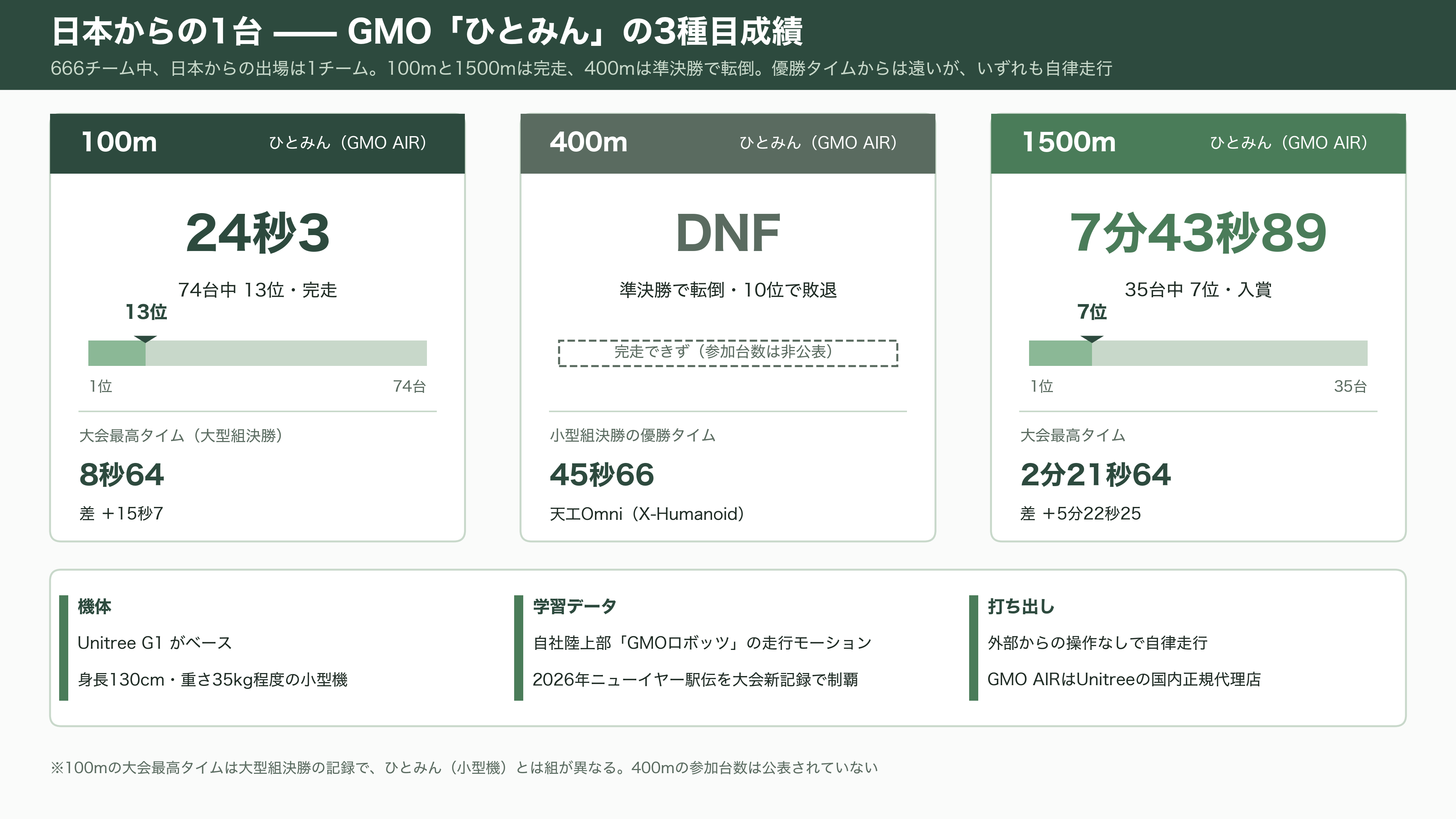 第2回 世界人型ロボット運動会を産業視点で俯瞰。上位は独自勢、Unitree（宇樹科技）は予選でグループ最下位で敗退。そして頭脳は中国製か、NVIDIAやIntel製か - 日本からの1台。GMOの「ひとみん」は74台中13位で完走した - 図表1