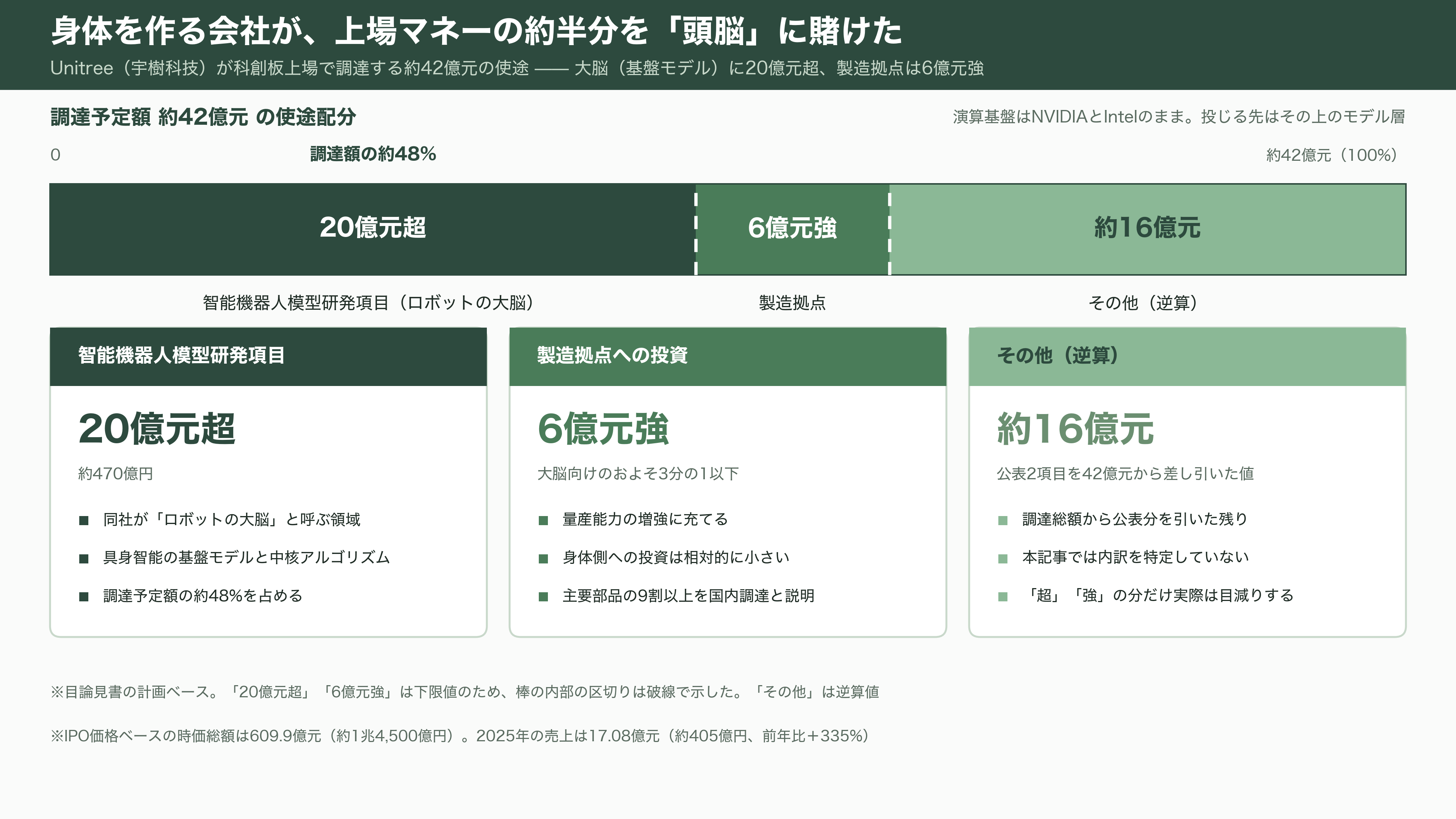 第2回 世界人型ロボット運動会を産業視点で俯瞰。上位は独自勢、Unitree（宇樹科技）は予選でグループ最下位で敗退。そして頭脳は中国製か、NVIDIAやIntel製か - 頭脳はどこ製か——中国のロボットが走るとき、演算しているのはNVIDIAとIntelである - 図表1