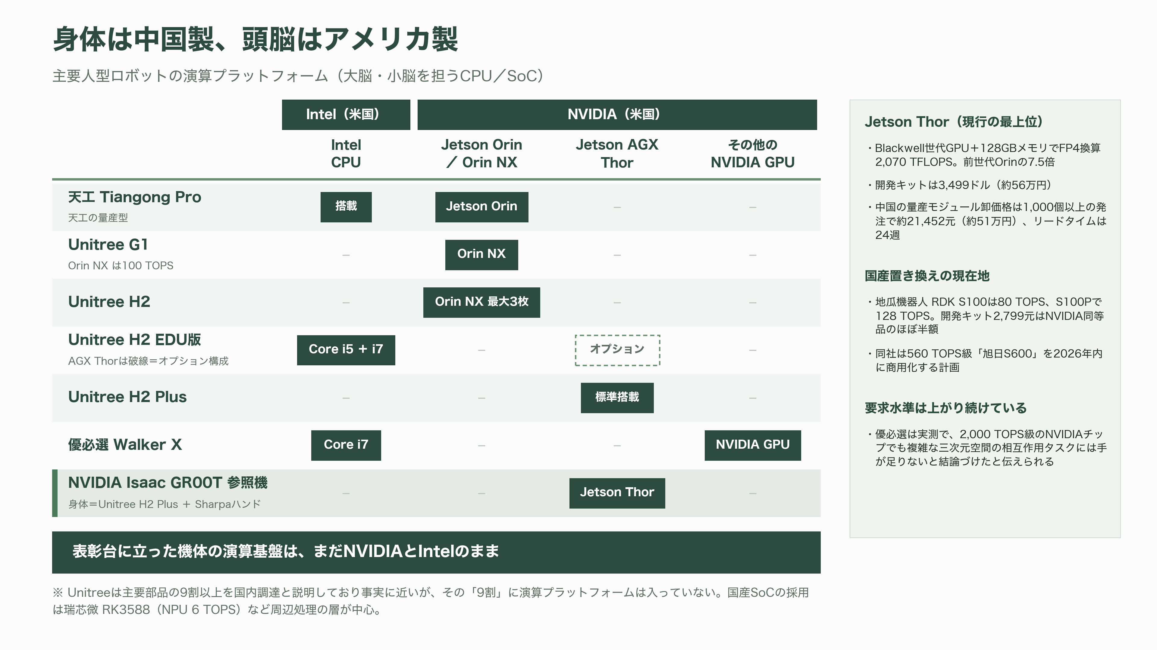 第2回 世界人型ロボット運動会を産業視点で俯瞰。上位は独自勢、Unitree（宇樹科技）は予選でグループ最下位で敗退。そして頭脳は中国製か、NVIDIAやIntel製か - 頭脳はどこ製か——中国のロボットが走るとき、演算しているのはNVIDIAとIntelである - 図表2