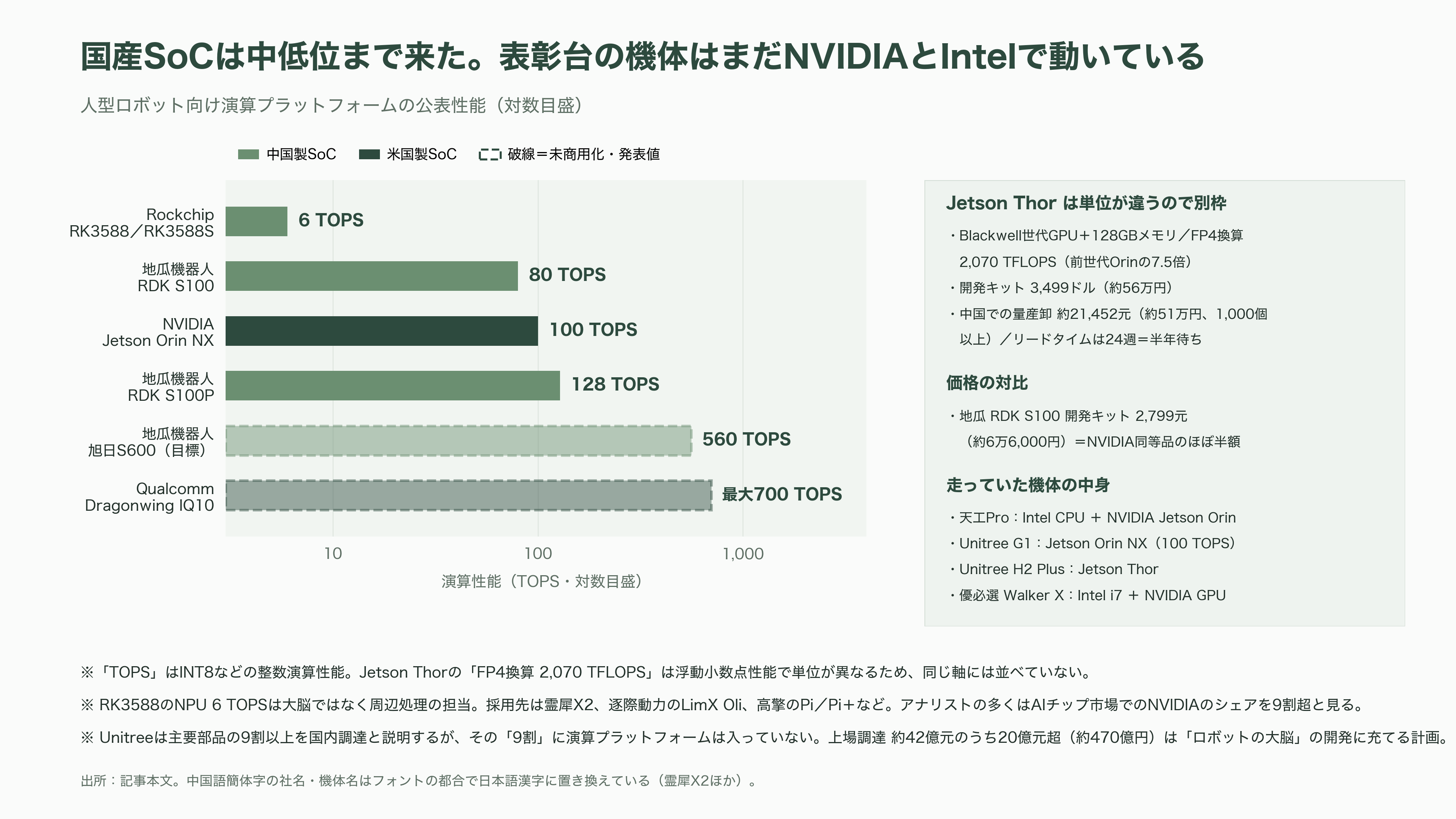 第2回 世界人型ロボット運動会を産業視点で俯瞰。上位は独自勢、Unitree（宇樹科技）は予選でグループ最下位で敗退。そして頭脳は中国製か、NVIDIAやIntel製か - 頭脳はどこ製か——中国のロボットが走るとき、演算しているのはNVIDIAとIntelである - 図表3