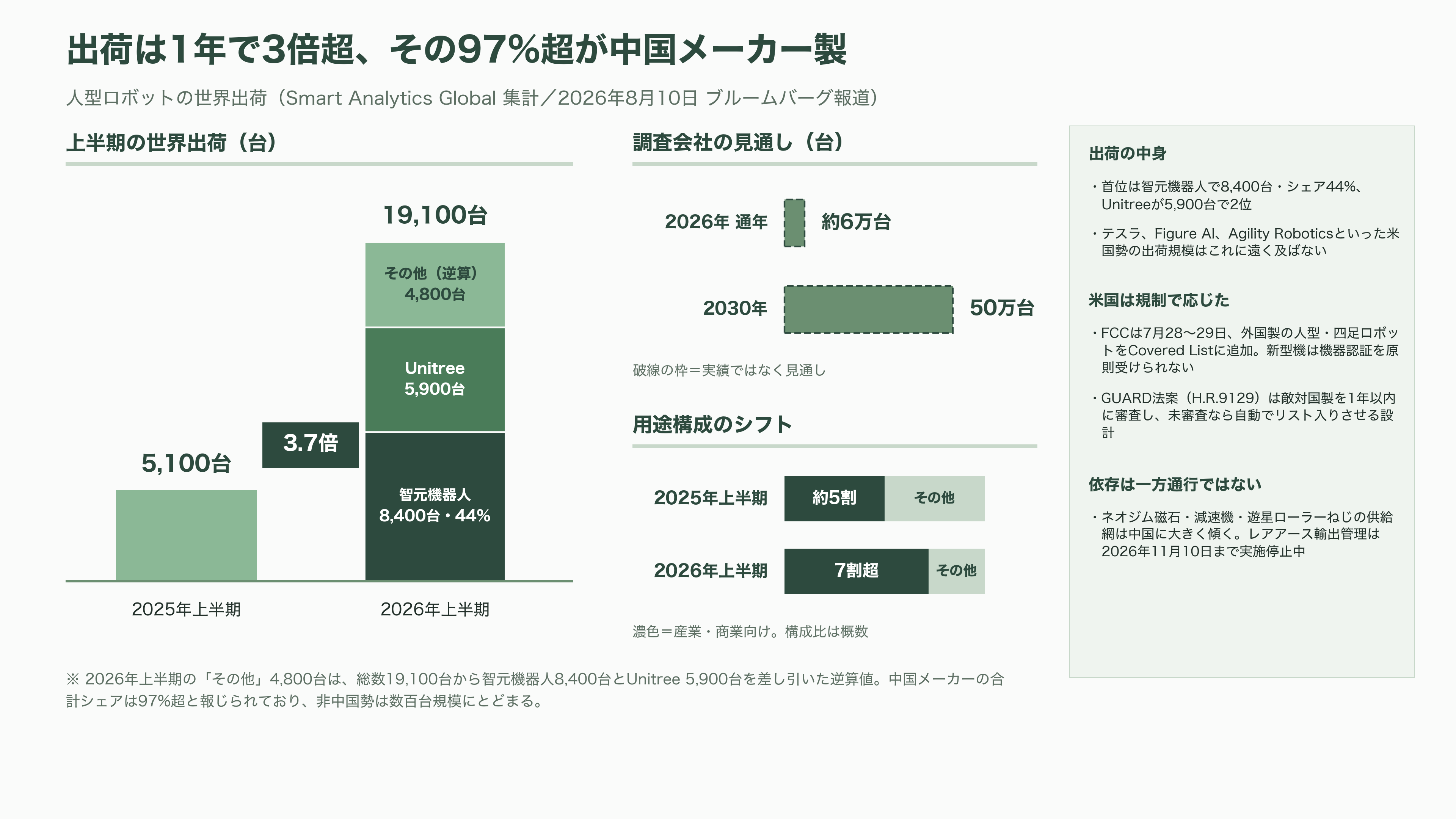 第2回 世界人型ロボット運動会を産業視点で俯瞰。上位は独自勢、Unitree（宇樹科技）は予選でグループ最下位で敗退。そして頭脳は中国製か、NVIDIAやIntel製か - 鏡像の依存関係——アメリカは「身体」を中国に握られている - 図表1
