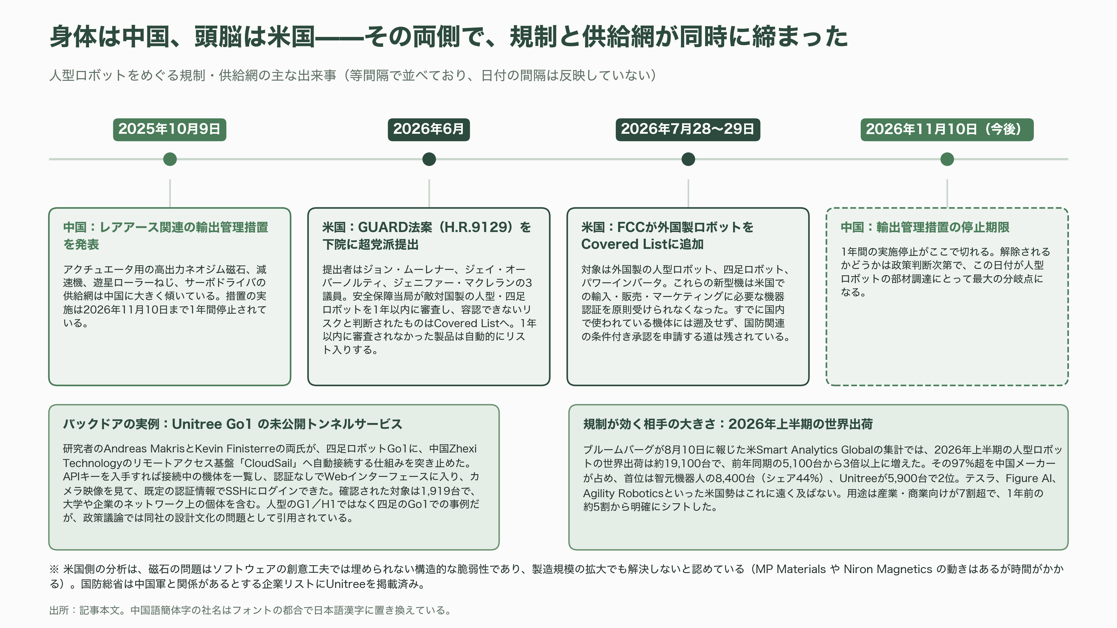第2回 世界人型ロボット運動会を産業視点で俯瞰。上位は独自勢、Unitree（宇樹科技）は予選でグループ最下位で敗退。そして頭脳は中国製か、NVIDIAやIntel製か - 鏡像の依存関係——アメリカは「身体」を中国に握られている - 図表2